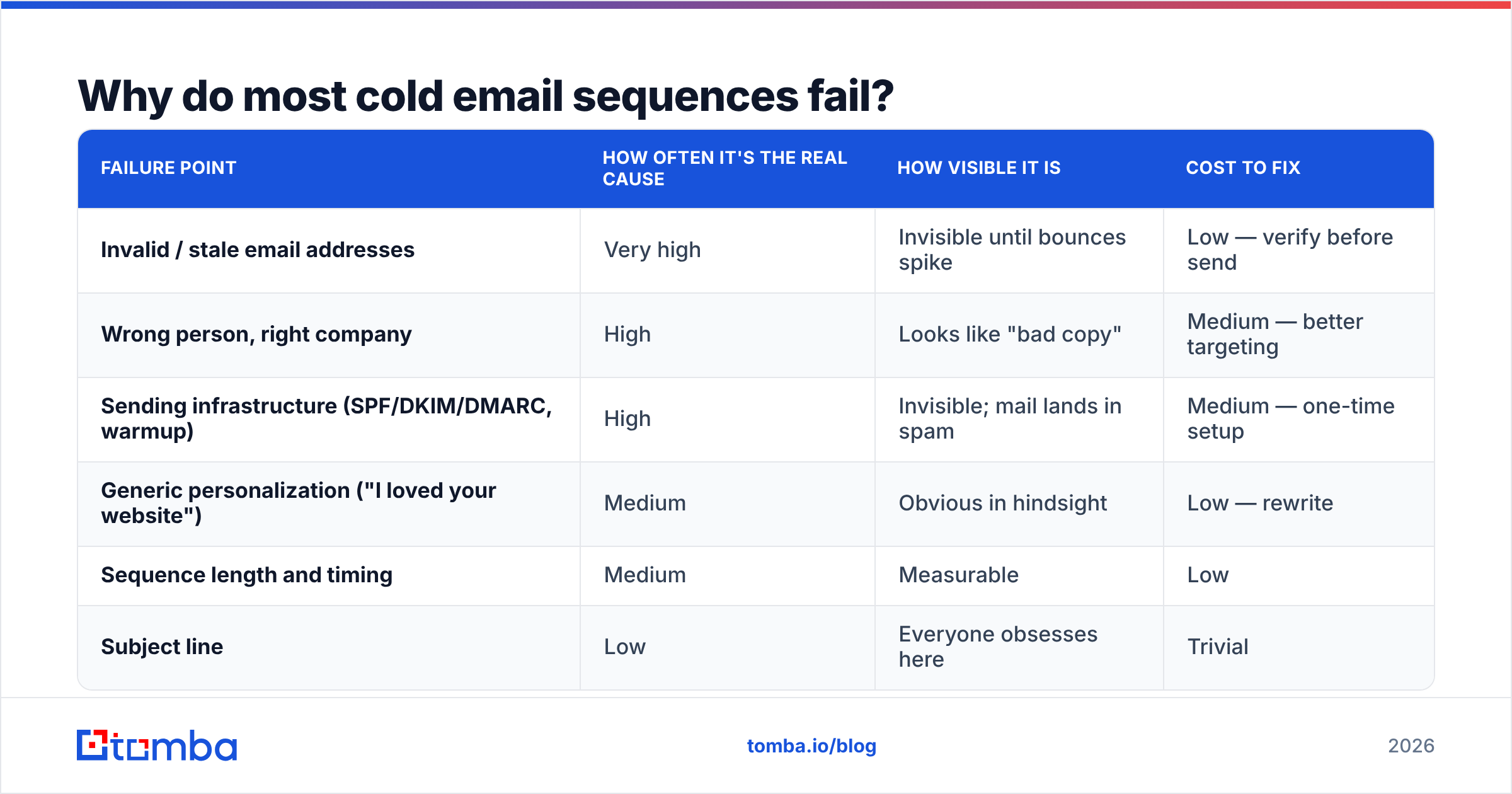 Diagram: Why do most cold email sequences fail