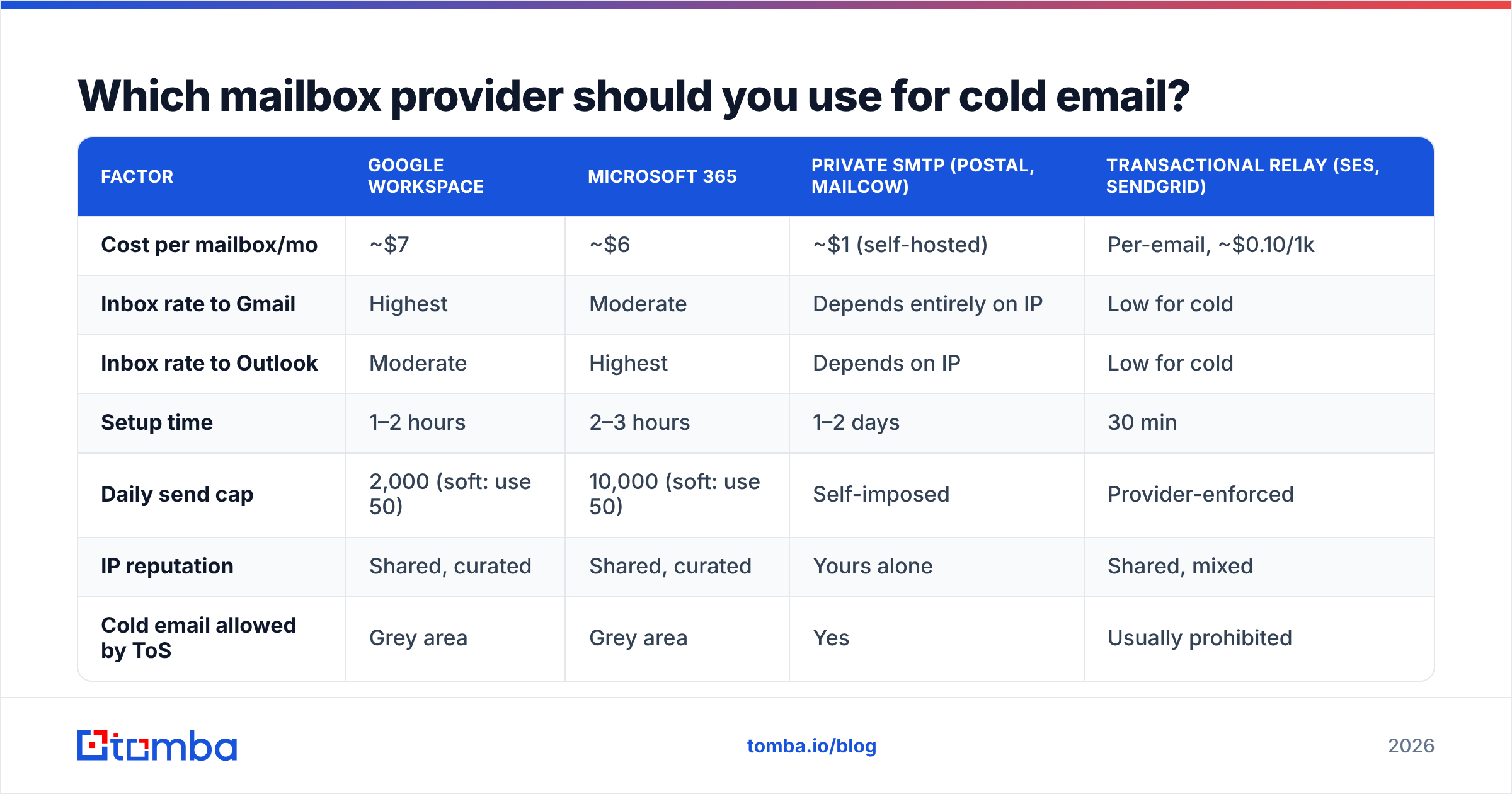 Diagram: Which mailbox provider should you use for cold email