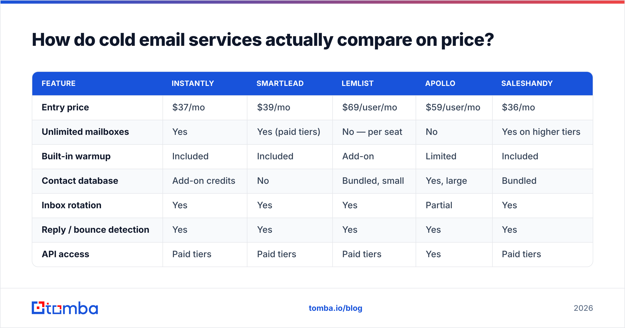 Diagram: How do cold email services actually compare on price