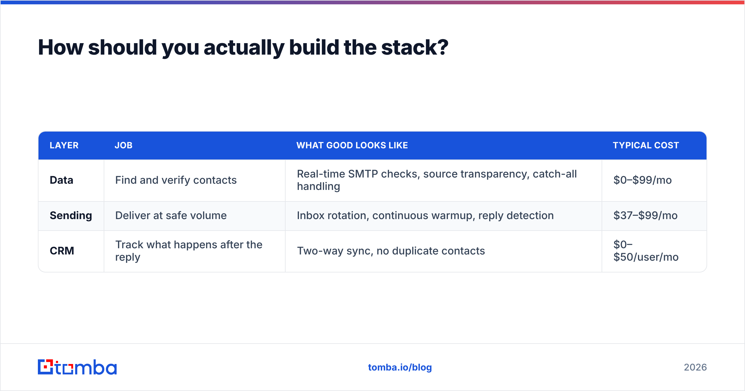 Diagram: How should you actually build the stack