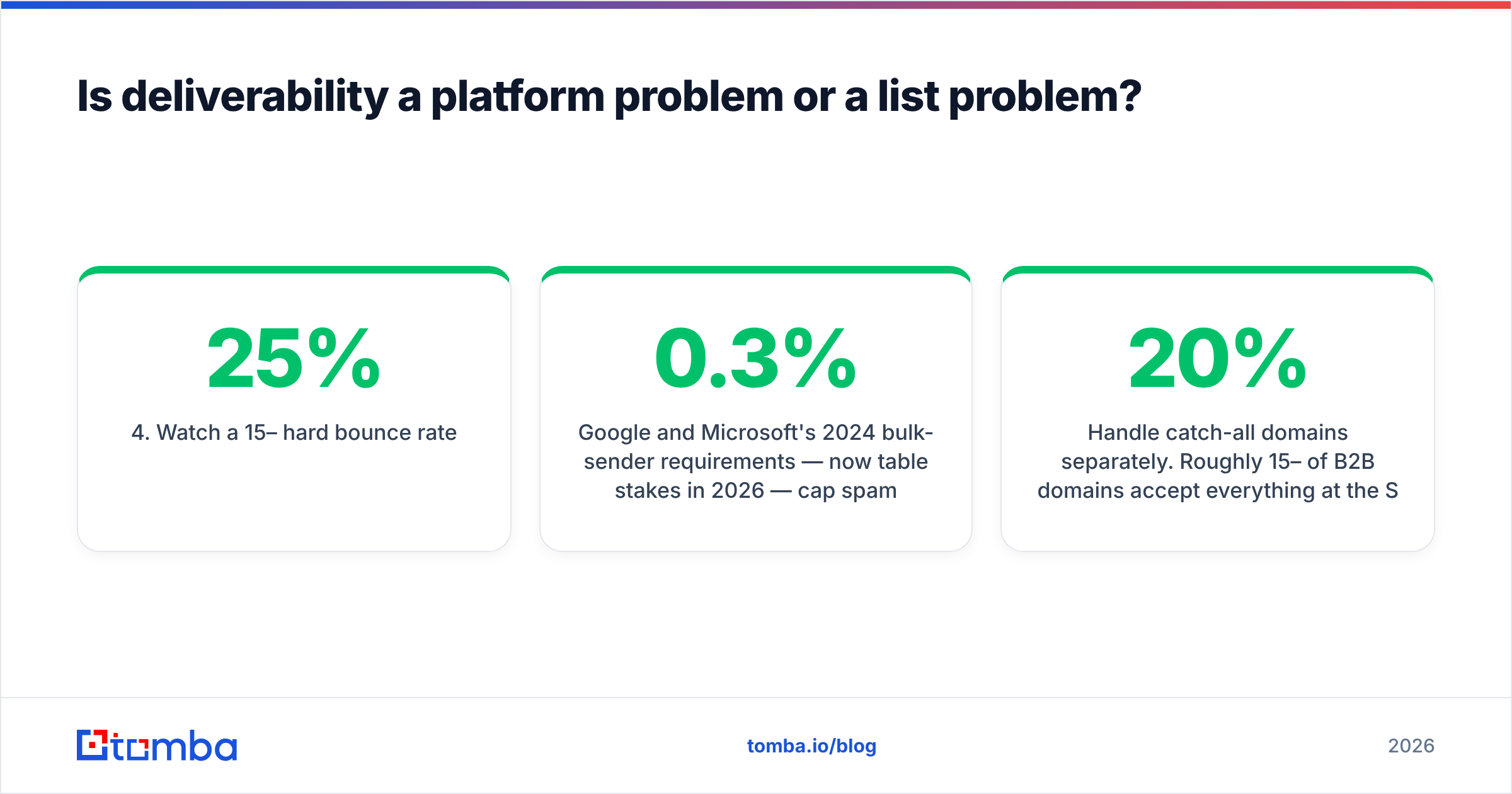 Diagram: Is deliverability a platform problem or a list problem