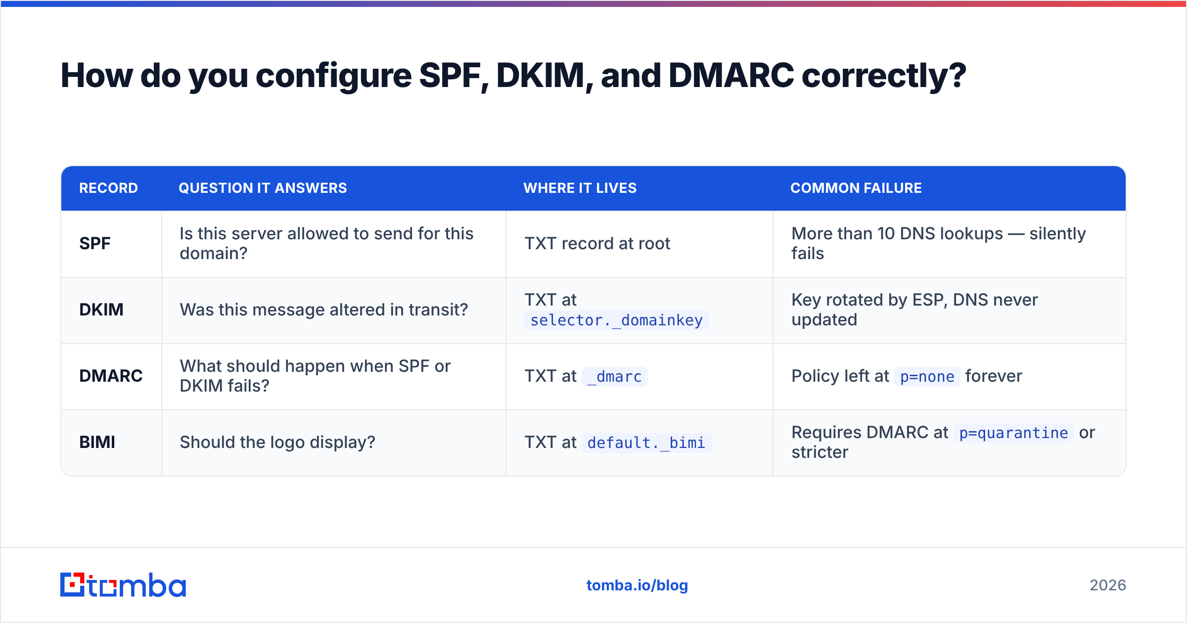 Diagram: How do you configure SPF, DKIM, and DMARC correctly