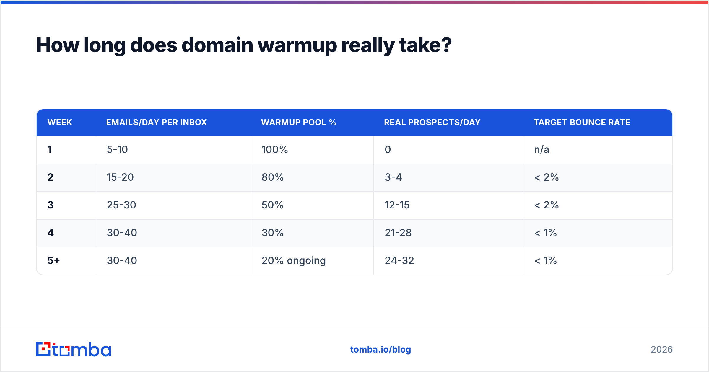 Diagram: How long does domain warmup really take