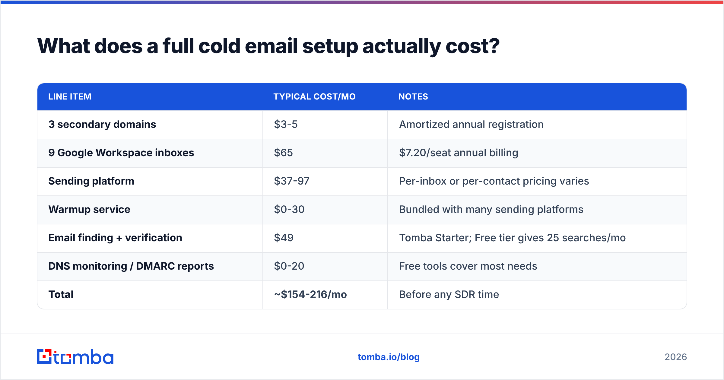 Diagram: What does a full cold email setup actually cost