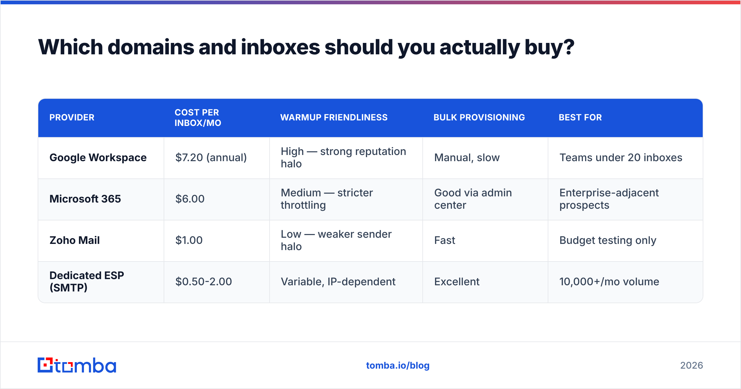 Diagram: Which domains and inboxes should you actually buy