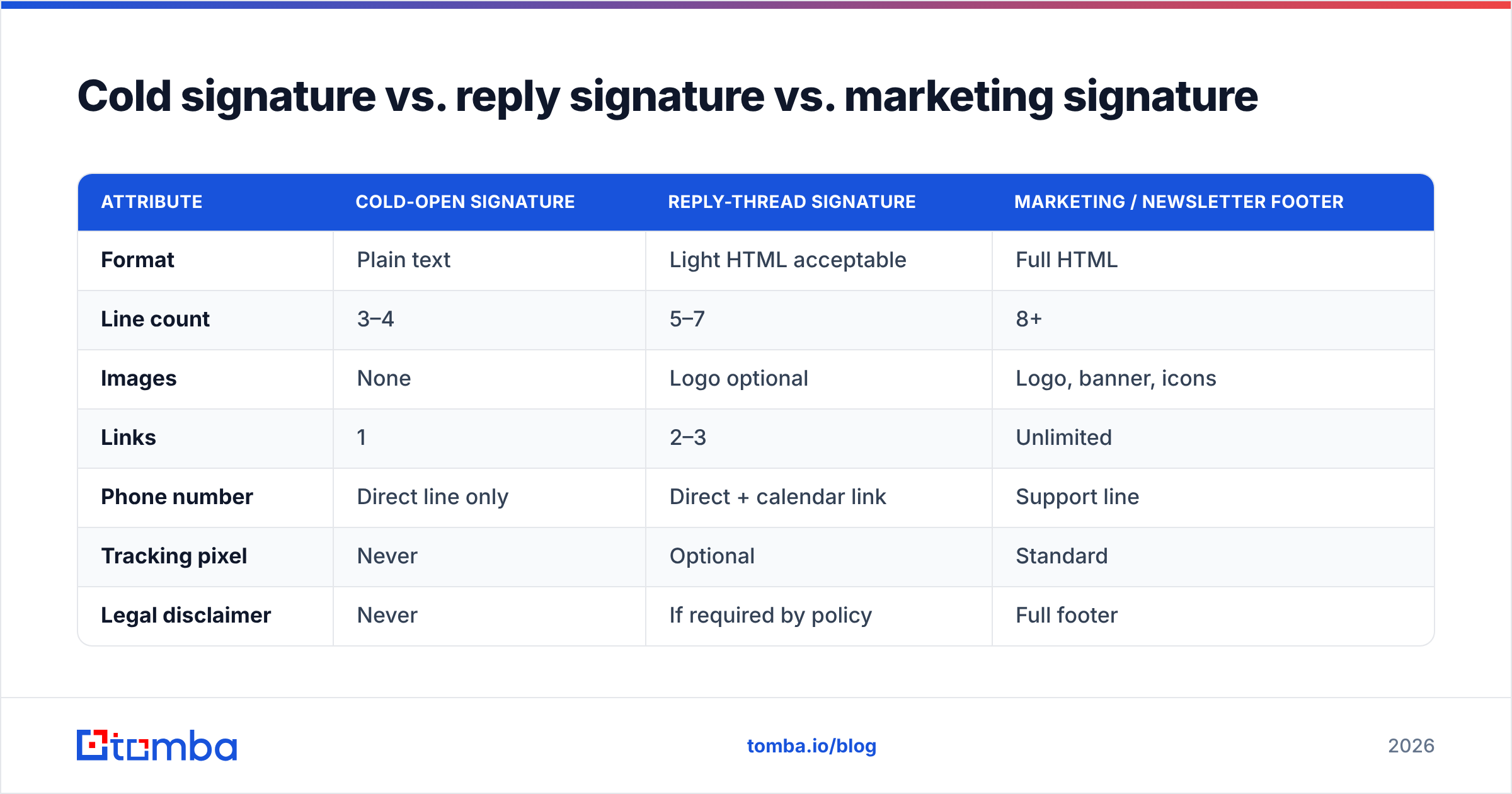 Diagram: Cold signature vs. reply signature vs. marketing signature