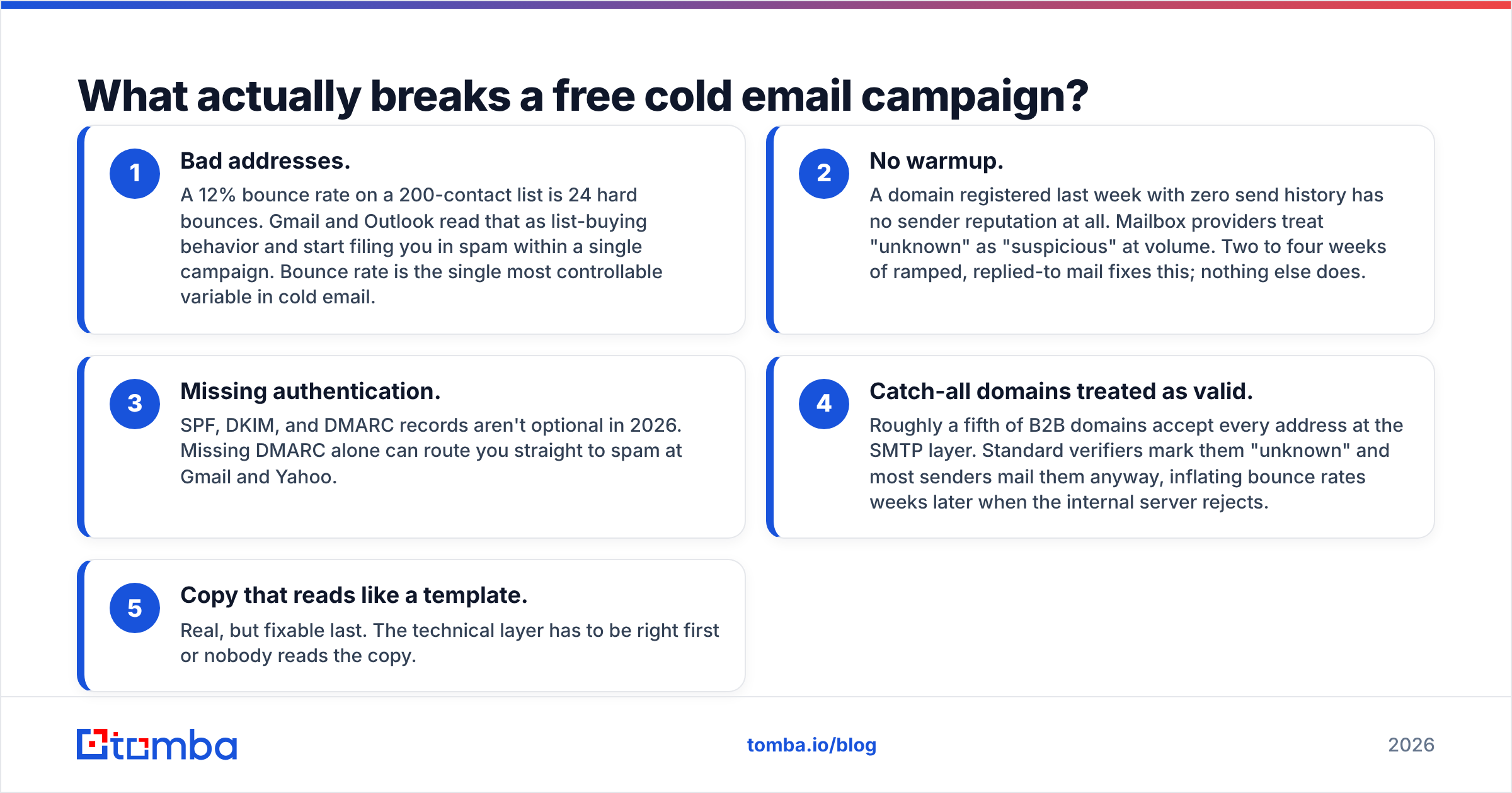 Diagram: What actually breaks a free cold email campaign