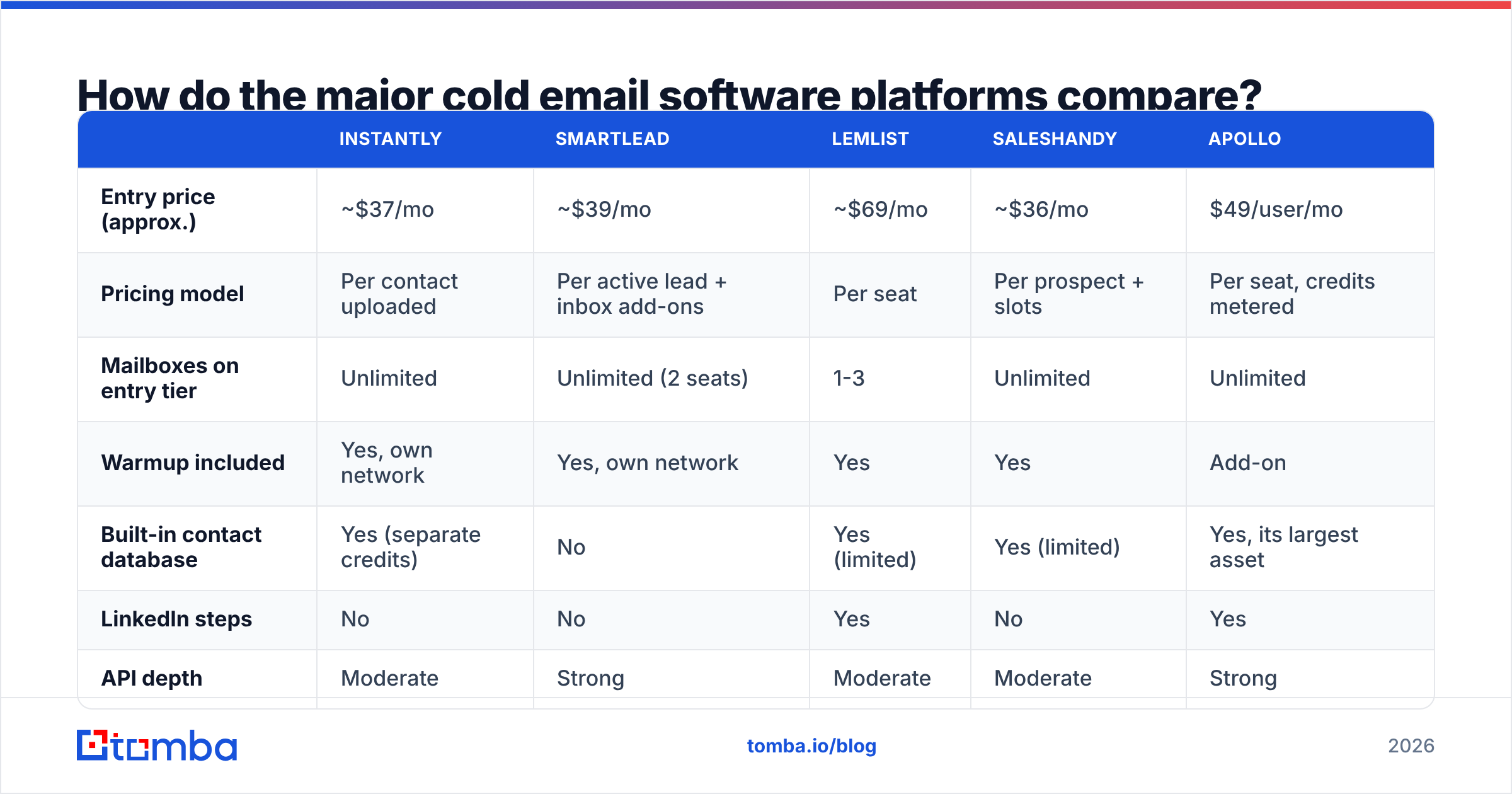 Diagram: How do the major cold email software platforms compare