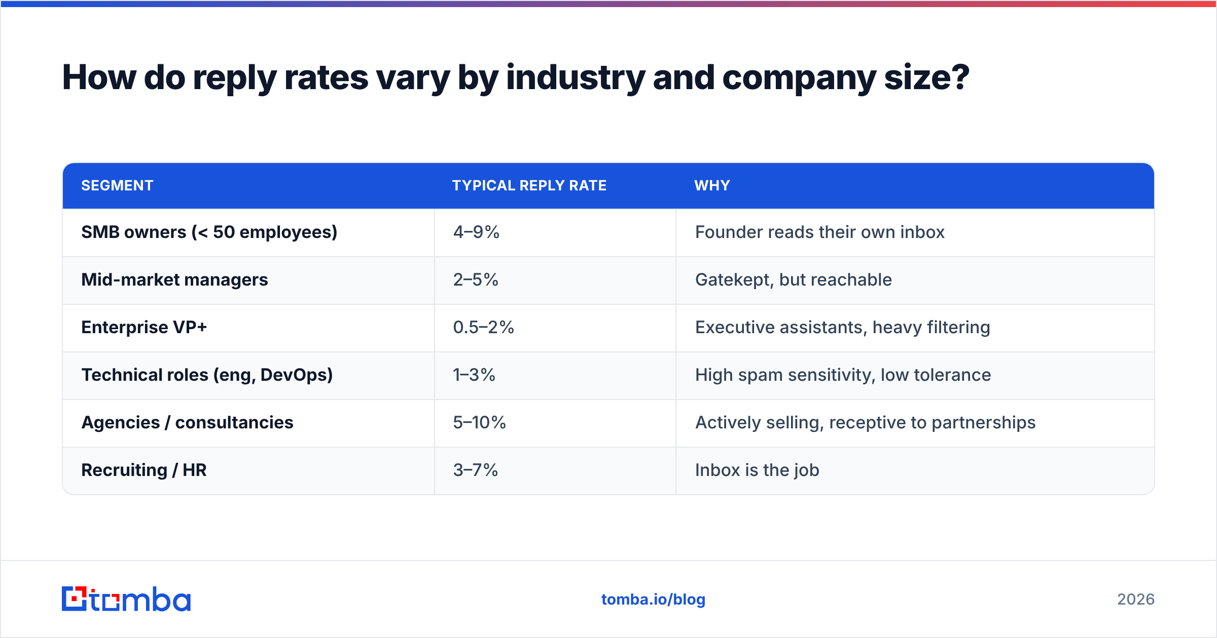 Diagram: How do reply rates vary by industry and company size