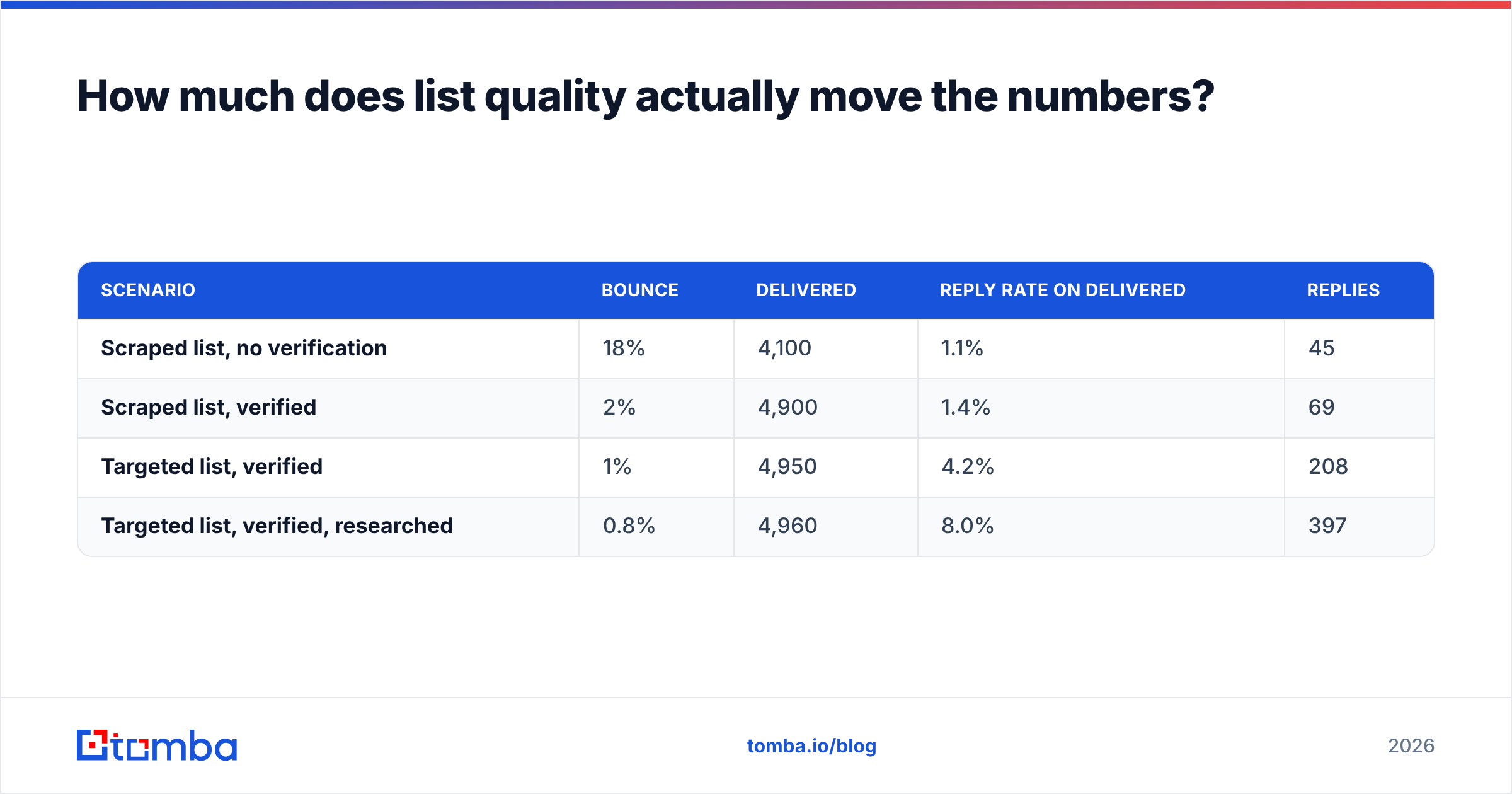 Diagram: How much does list quality actually move the numbers