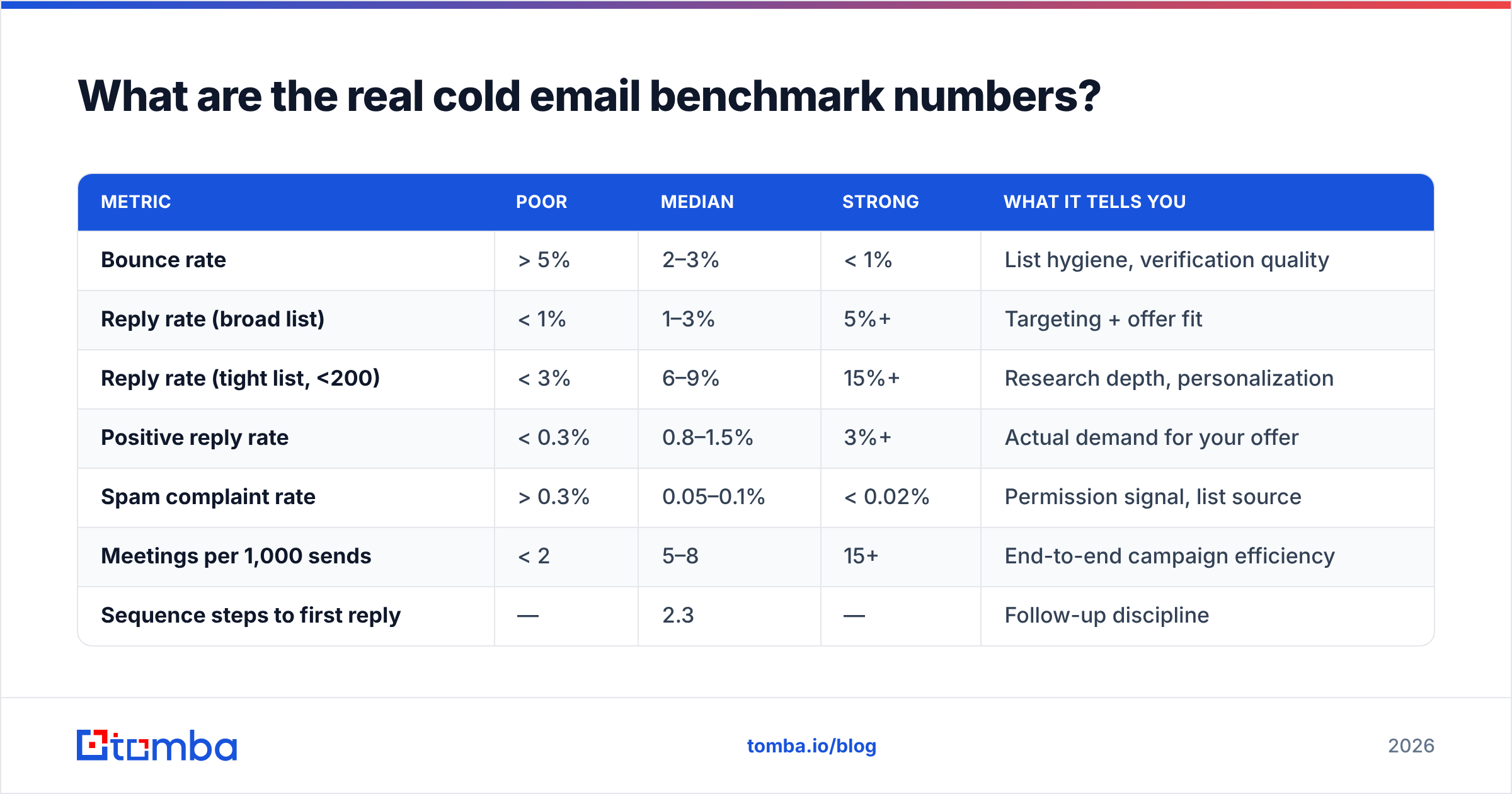 Diagram: What are the real cold email benchmark numbers