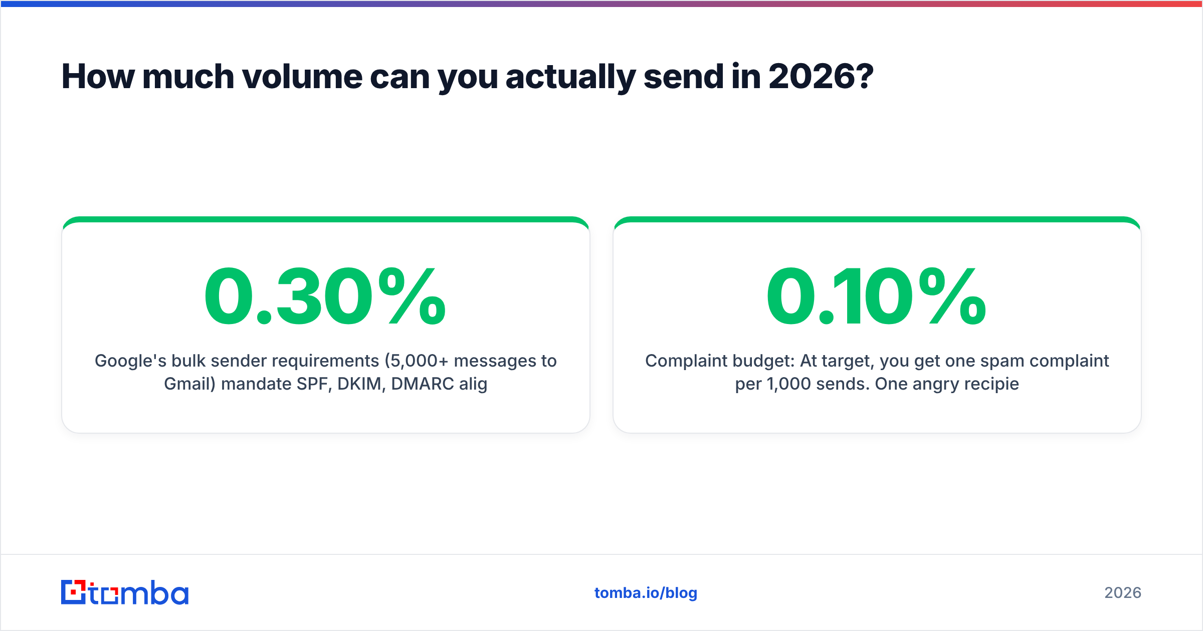 Diagram: How much volume can you actually send in 2026