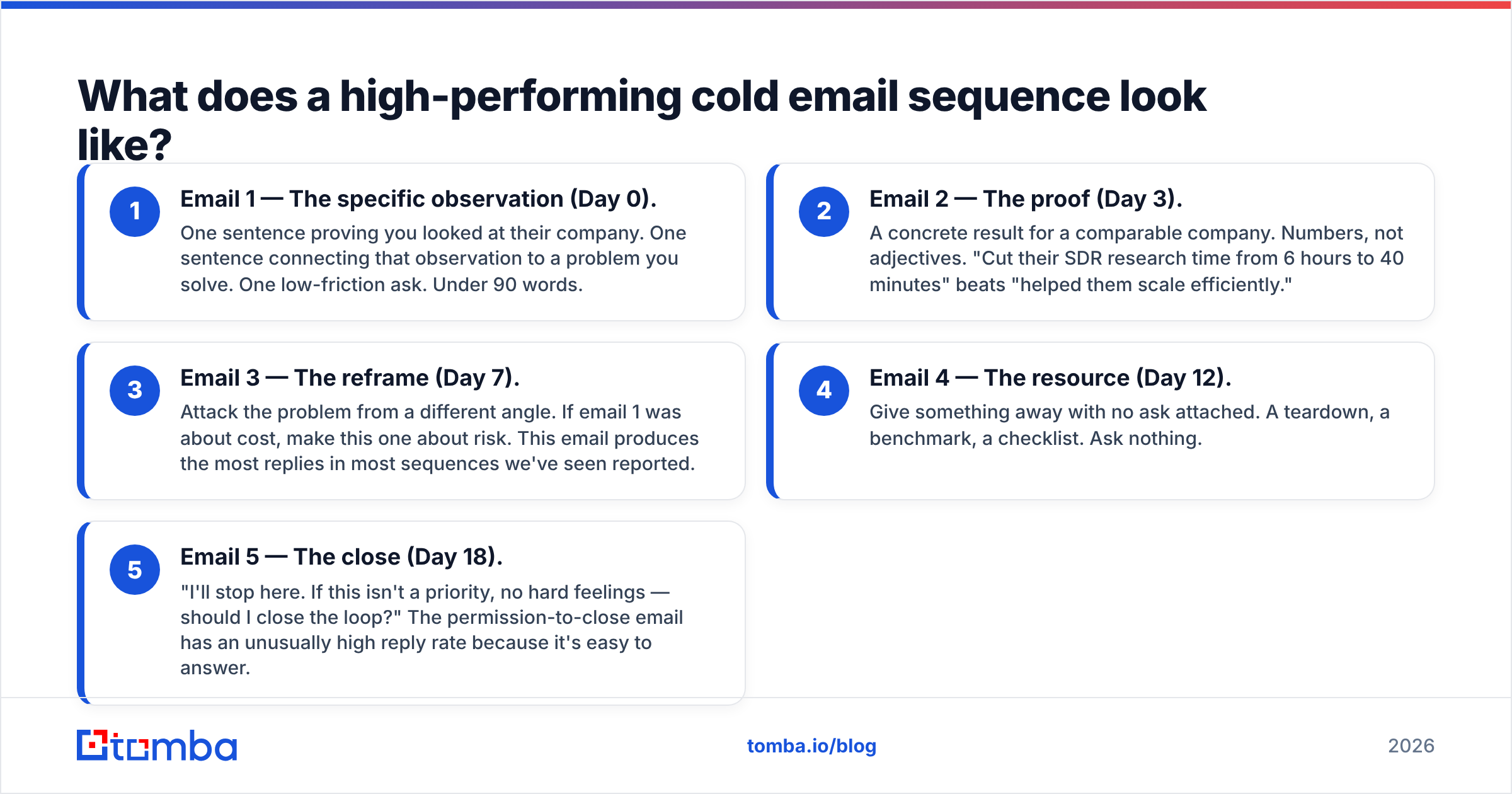 Diagram: What does a high-performing cold email sequence look like
