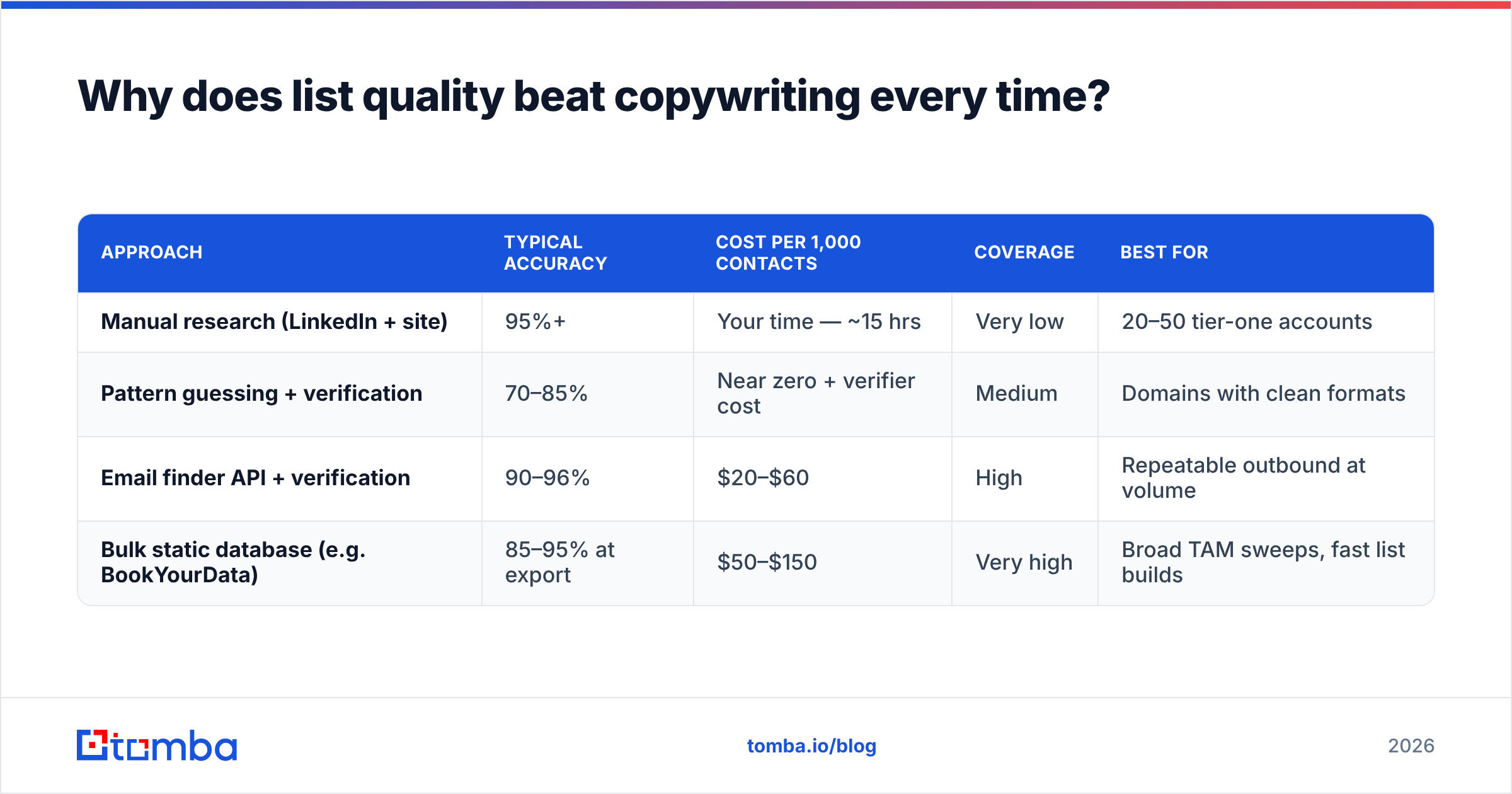 Diagram: Why does list quality beat copywriting every time