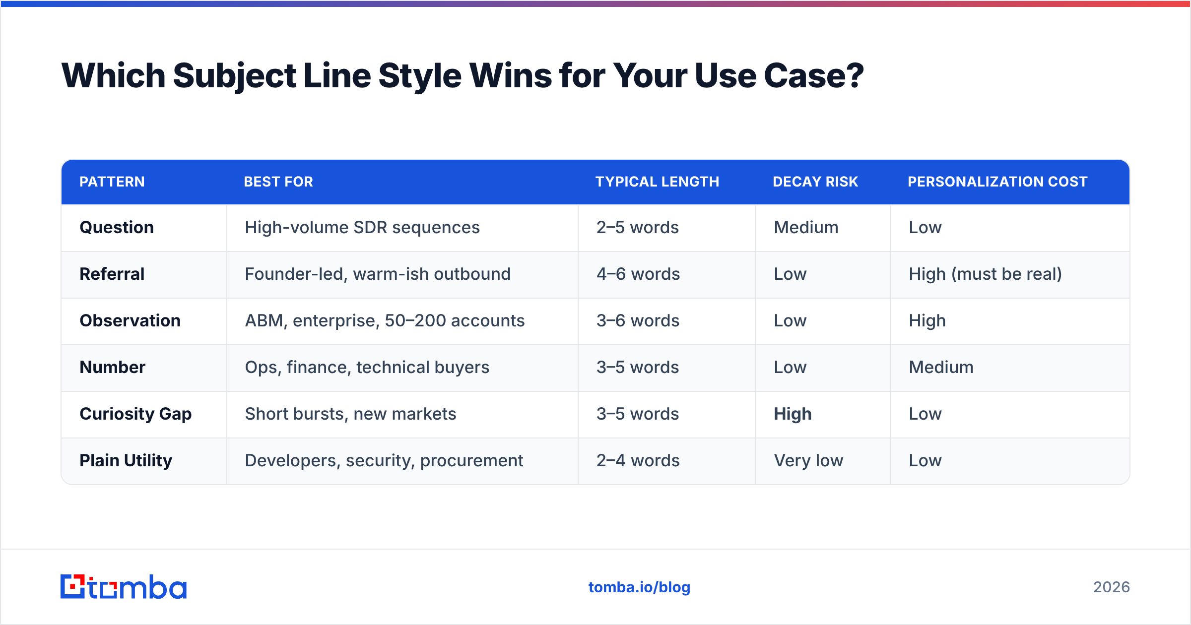 Diagram: Which Subject Line Style Wins for Your Use Case