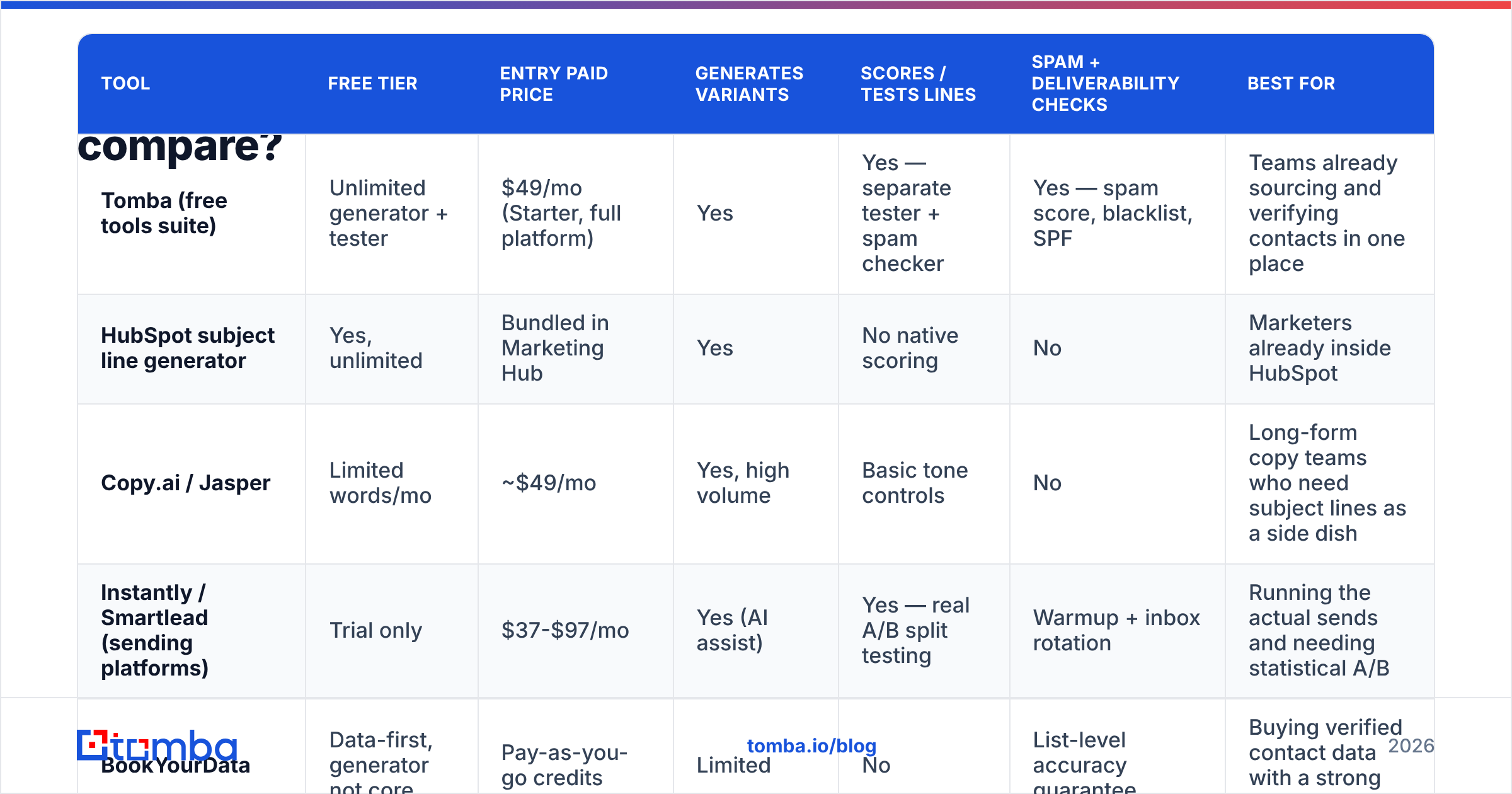 Diagram: How do the main cold email subject line generators compare