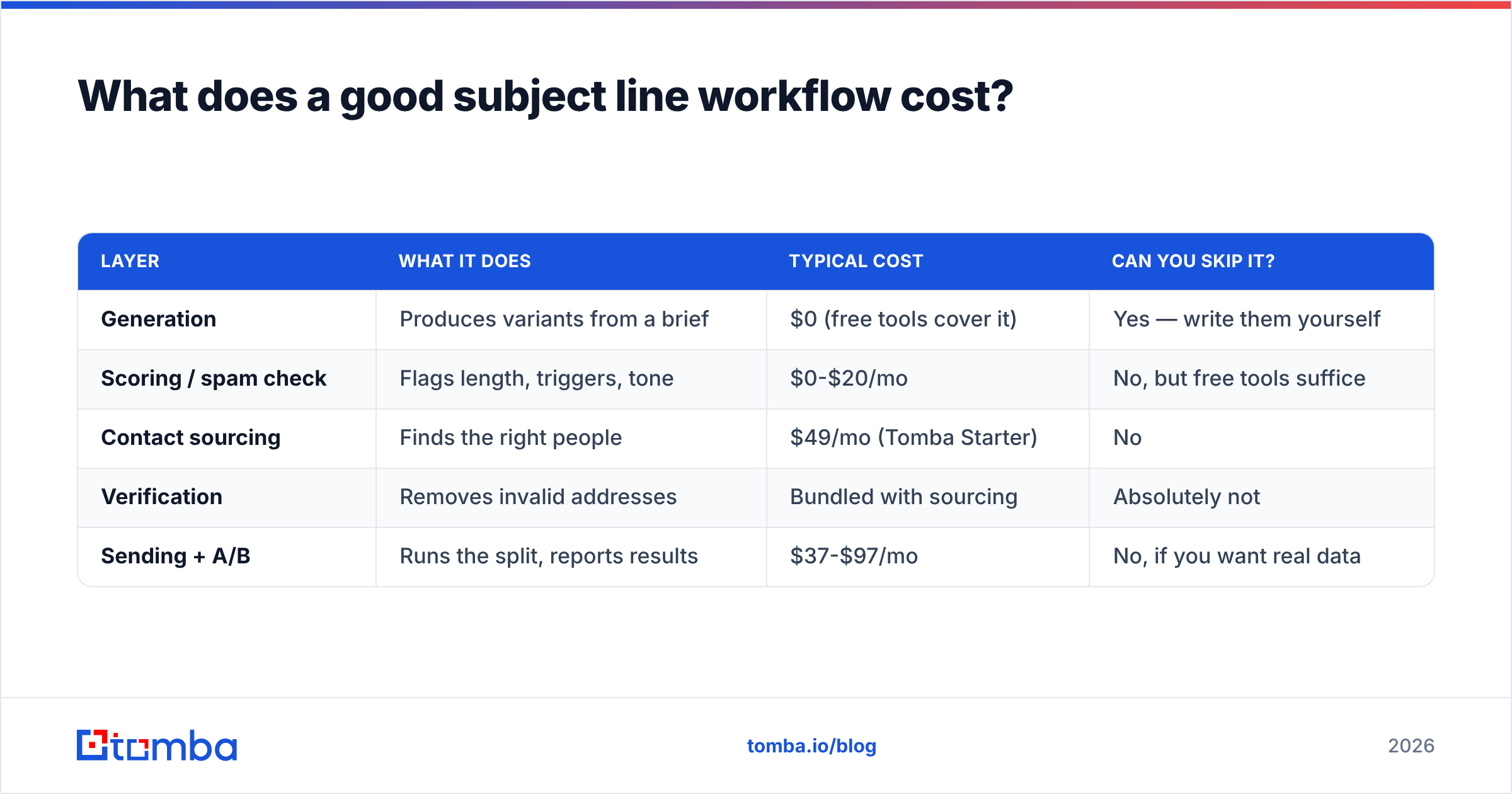 Diagram: What does a good subject line workflow cost