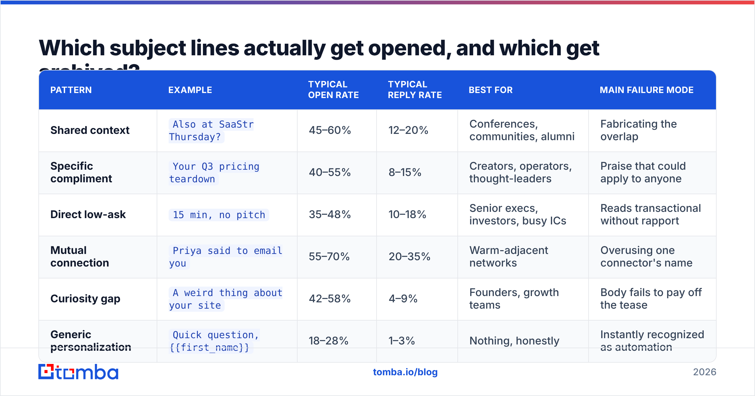 Diagram: Which subject lines actually get opened, and which get archived