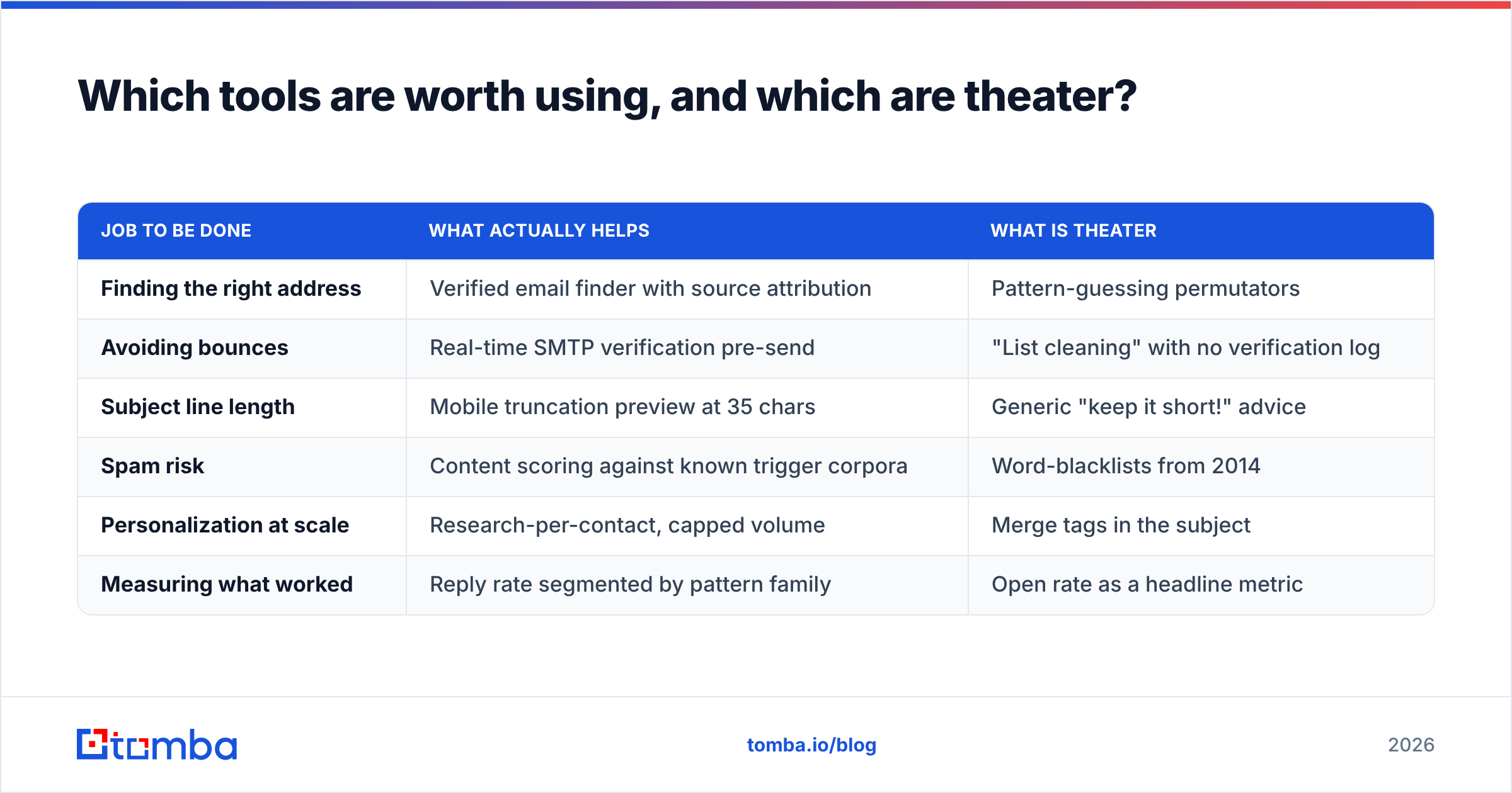 Diagram: Which tools are worth using, and which are theater