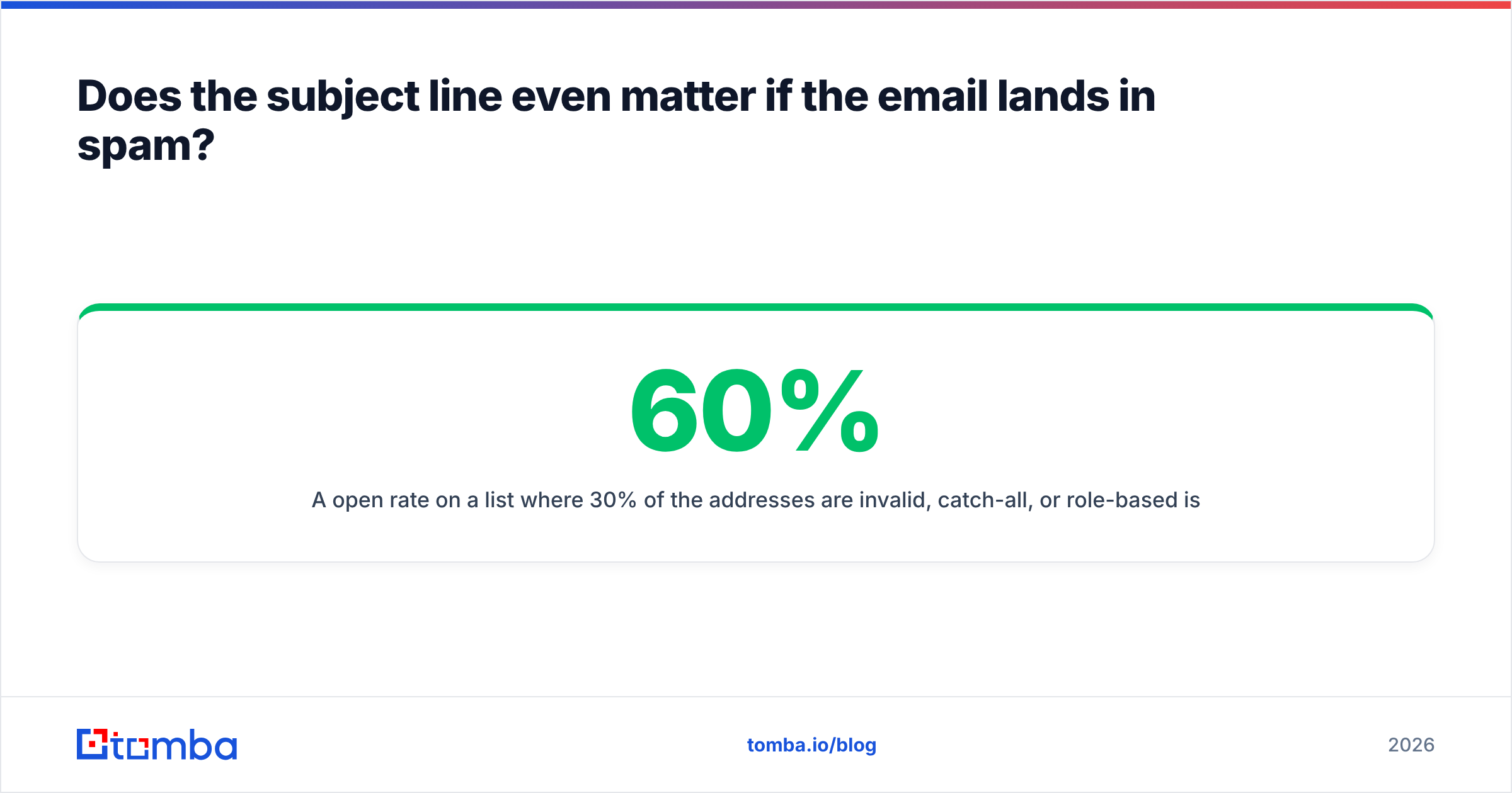 Diagram: Does the subject line even matter if the email lands in spam