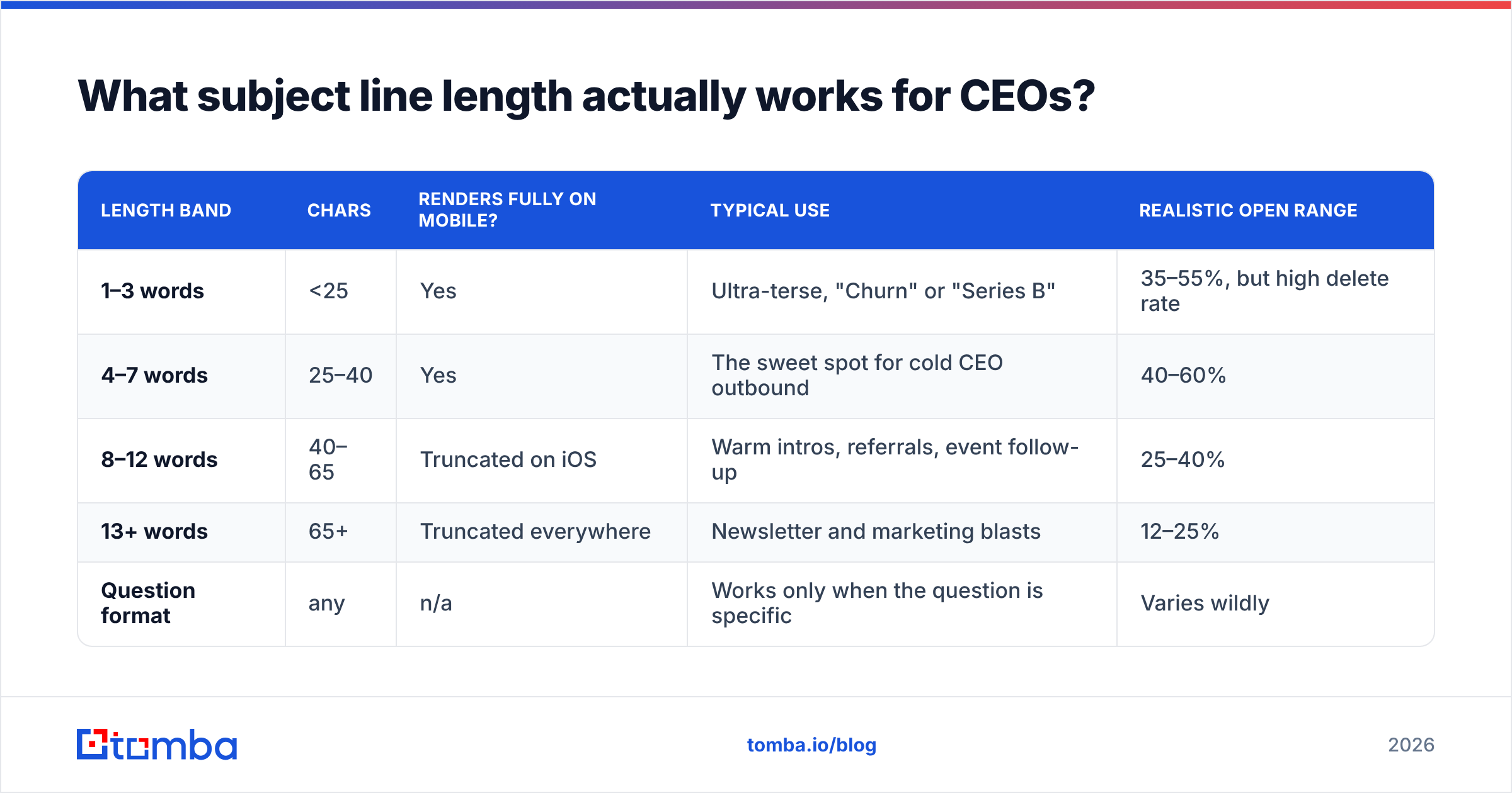 Diagram: What subject line length actually works for CEOs