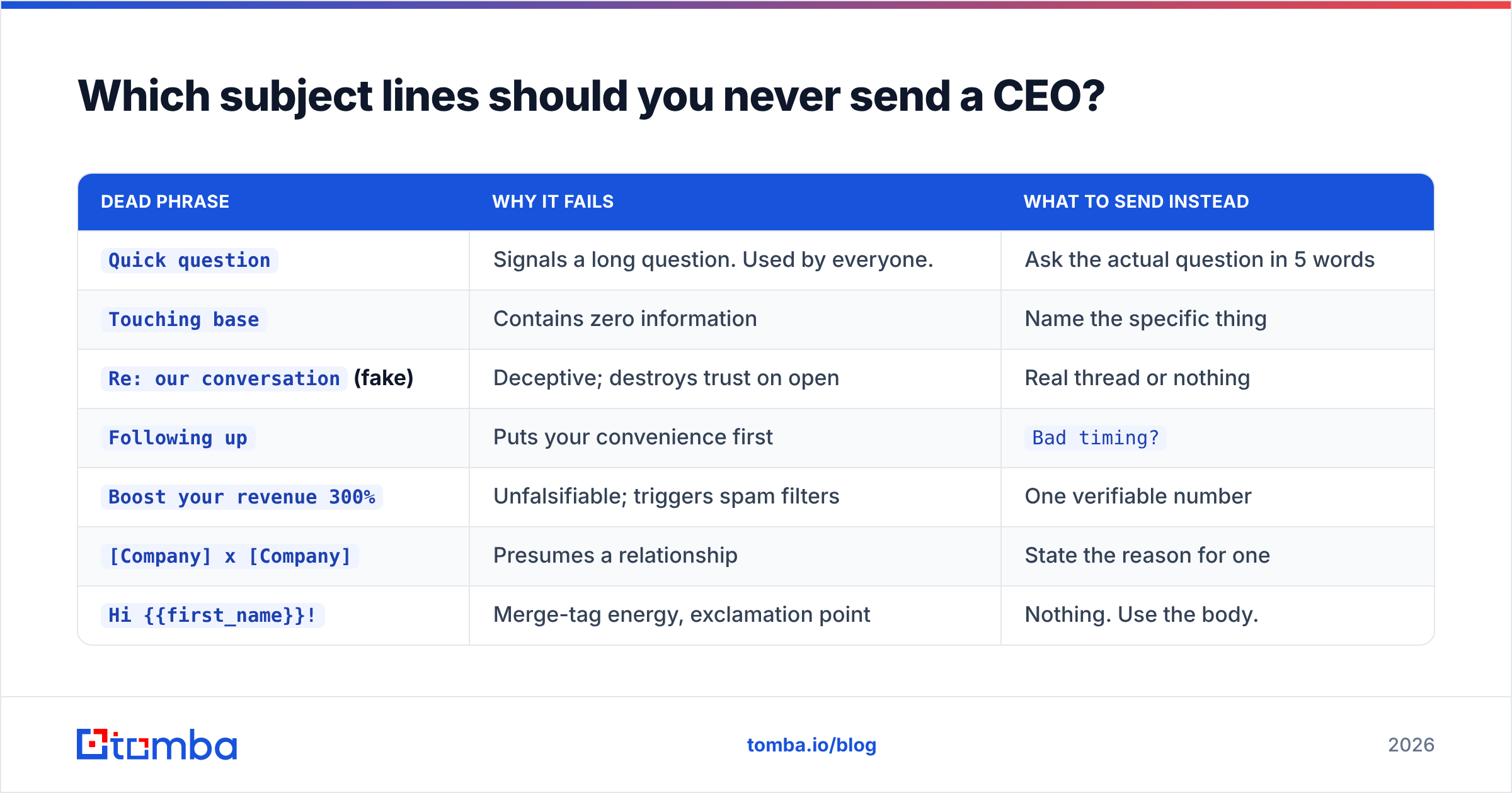 Diagram: Which subject lines should you never send a CEO