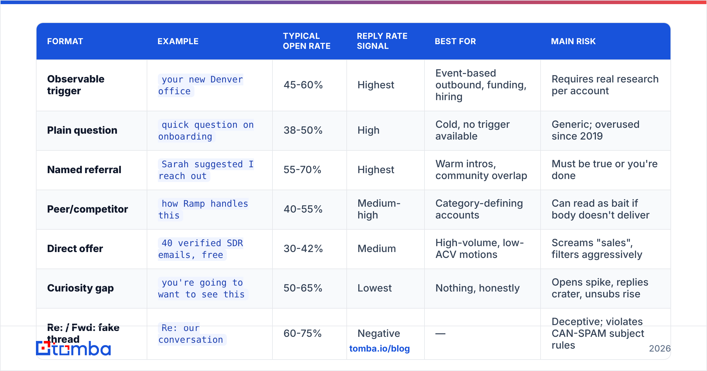Diagram: Which cold email subject line formats work in 2026