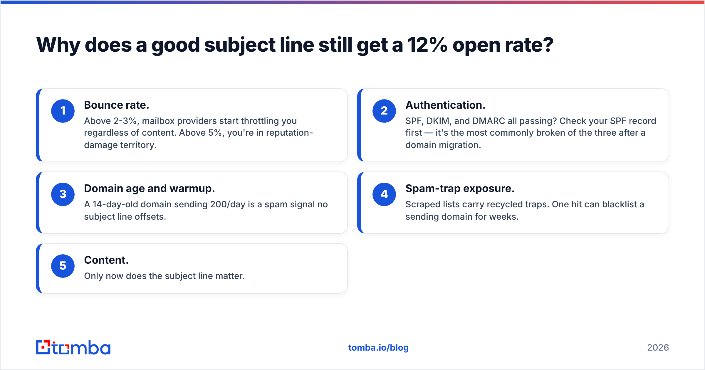 Diagram: Why does a good subject line still get a 12% open rate