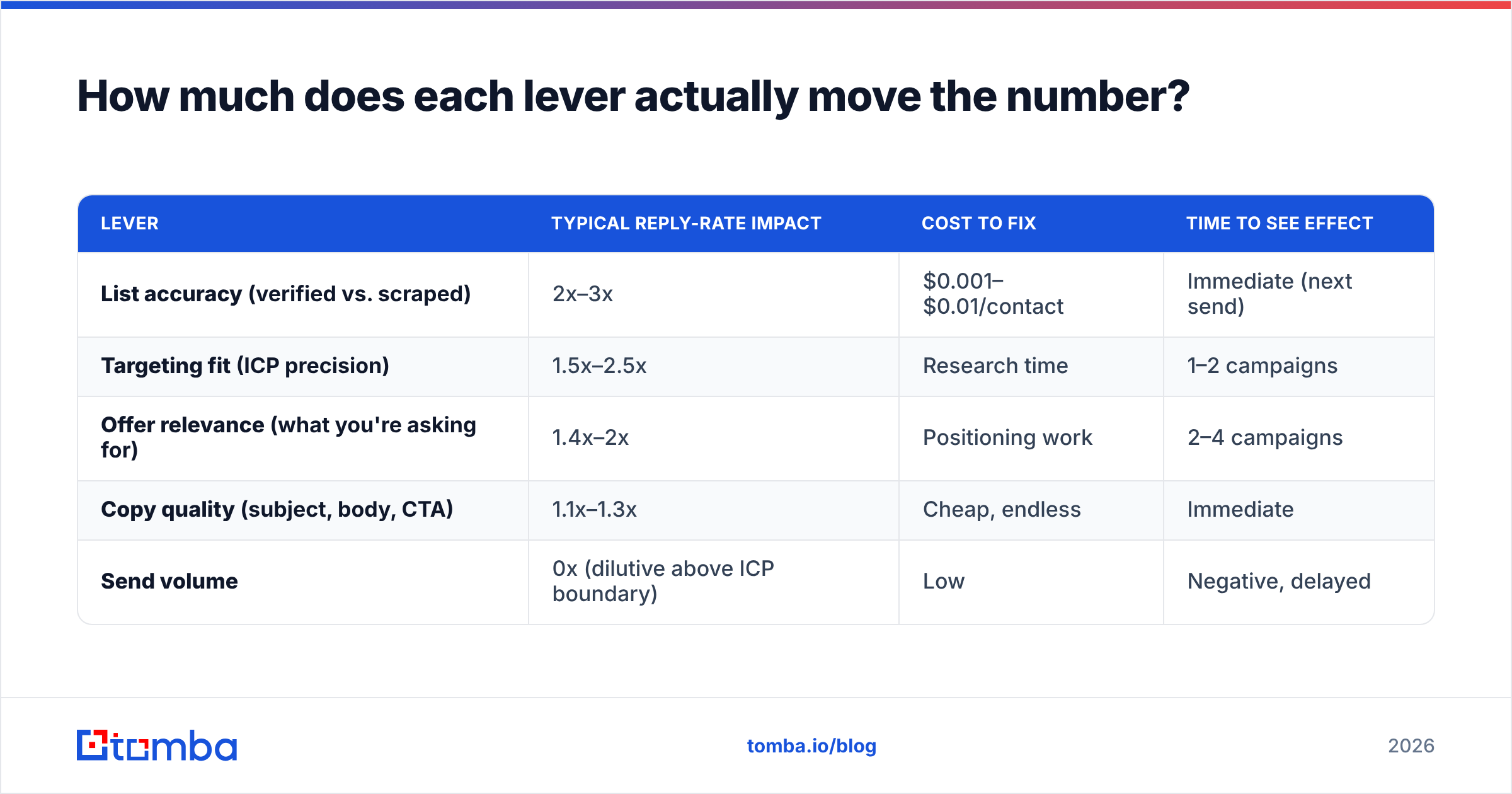 Diagram: How much does each lever actually move the number