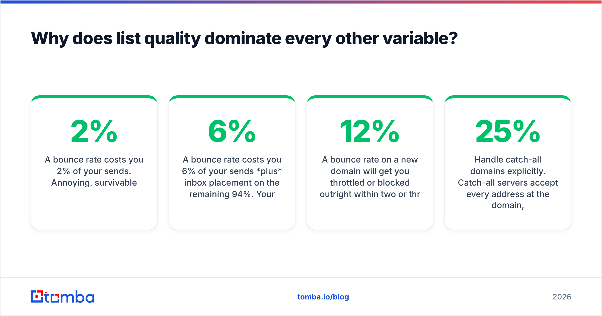 Diagram: Why does list quality dominate every other variable