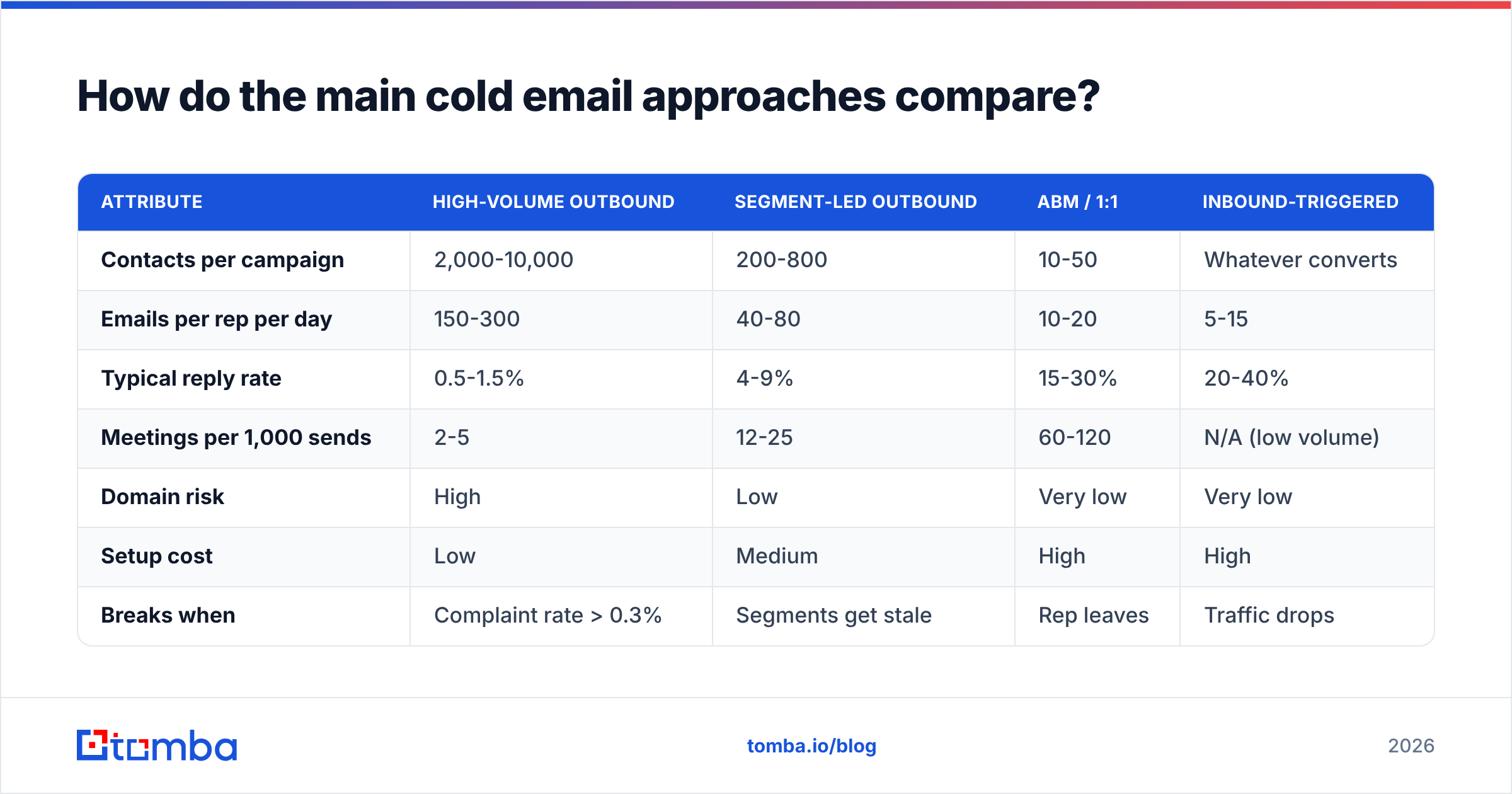 Diagram: How do the main cold email approaches compare