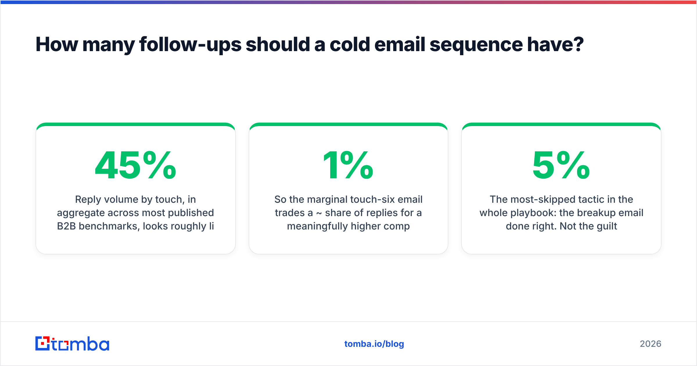 Diagram: How many follow-ups should a cold email sequence have