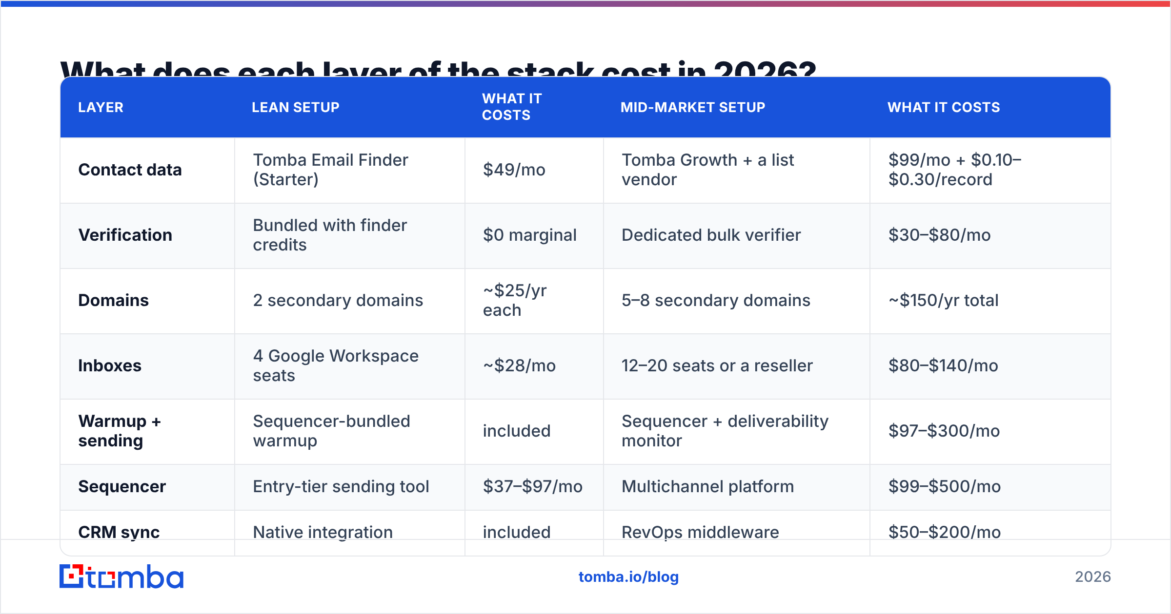 Diagram: What does each layer of the stack cost in 2026