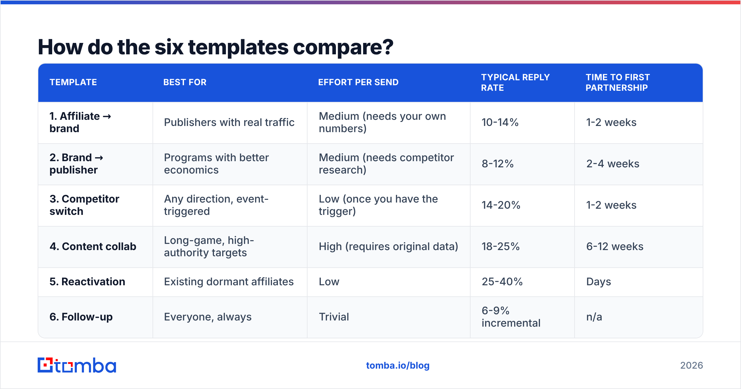Diagram: How do the six templates compare