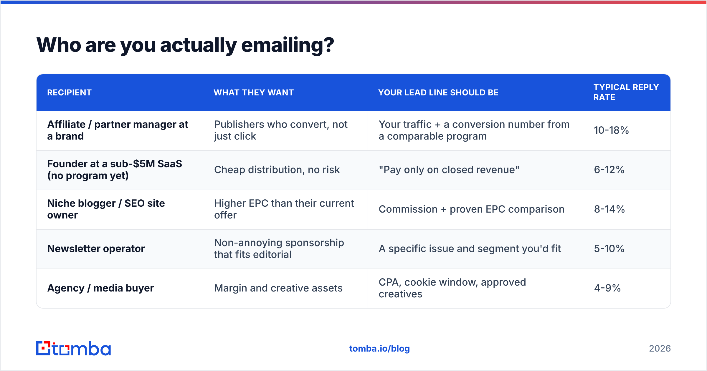 Diagram: Who are you actually emailing