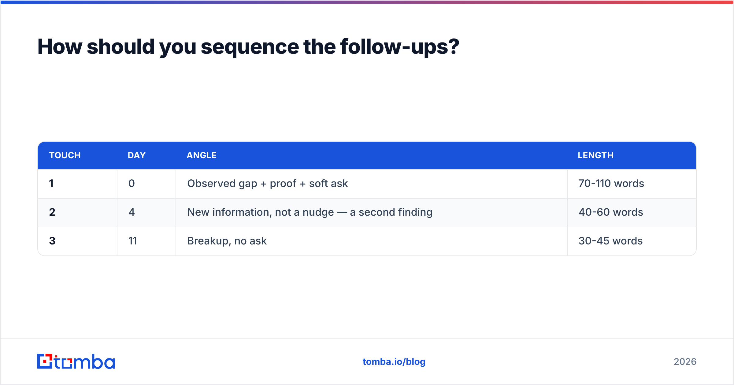 Diagram: How should you sequence the follow-ups