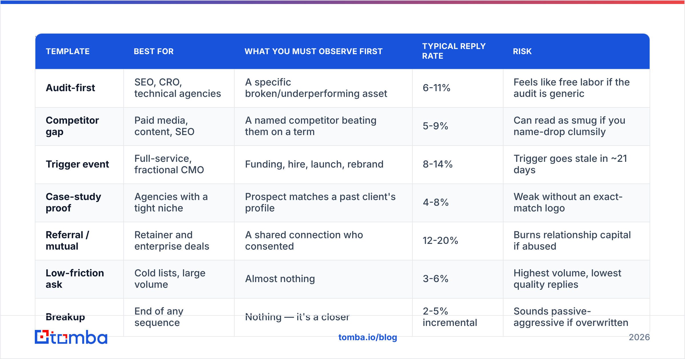 Diagram: Which cold email template should you use