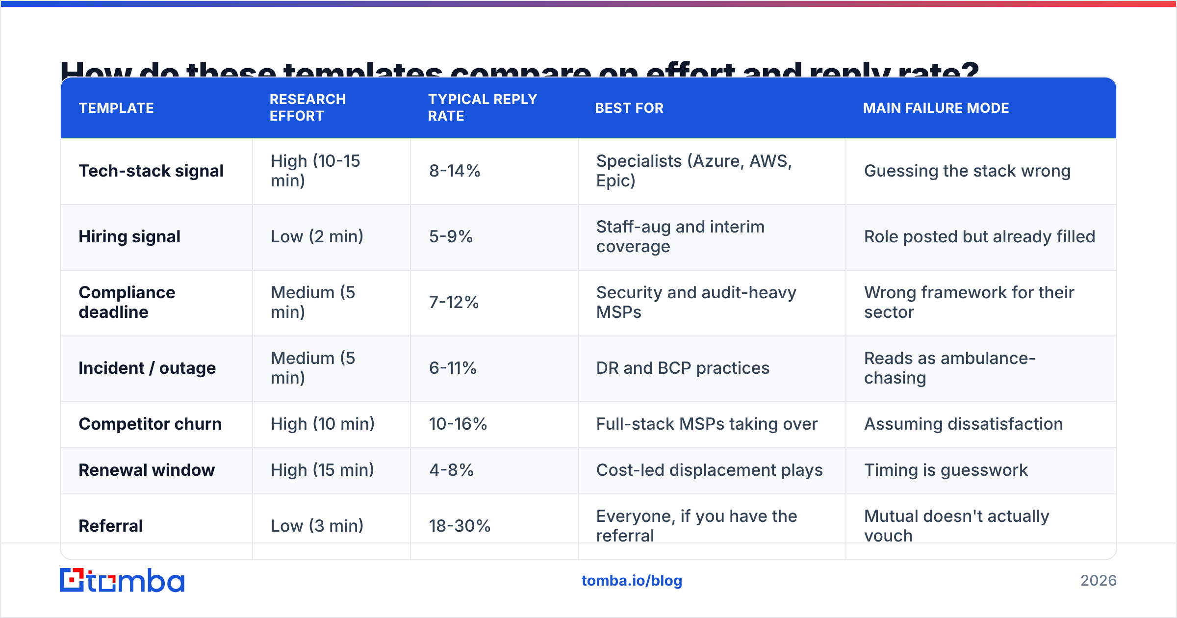 Diagram: How do these templates compare on effort and reply rate