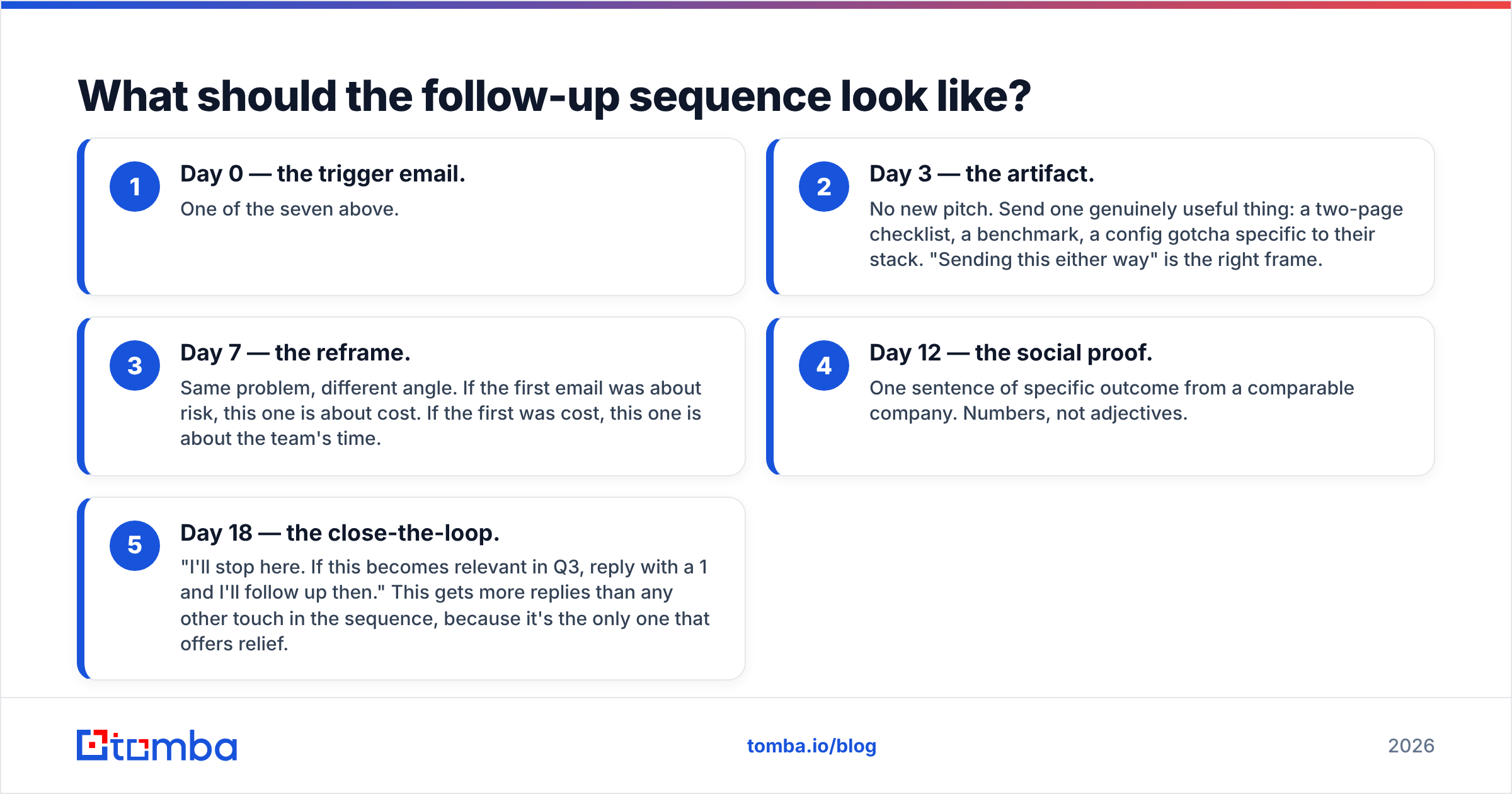 Diagram: What should the follow-up sequence look like