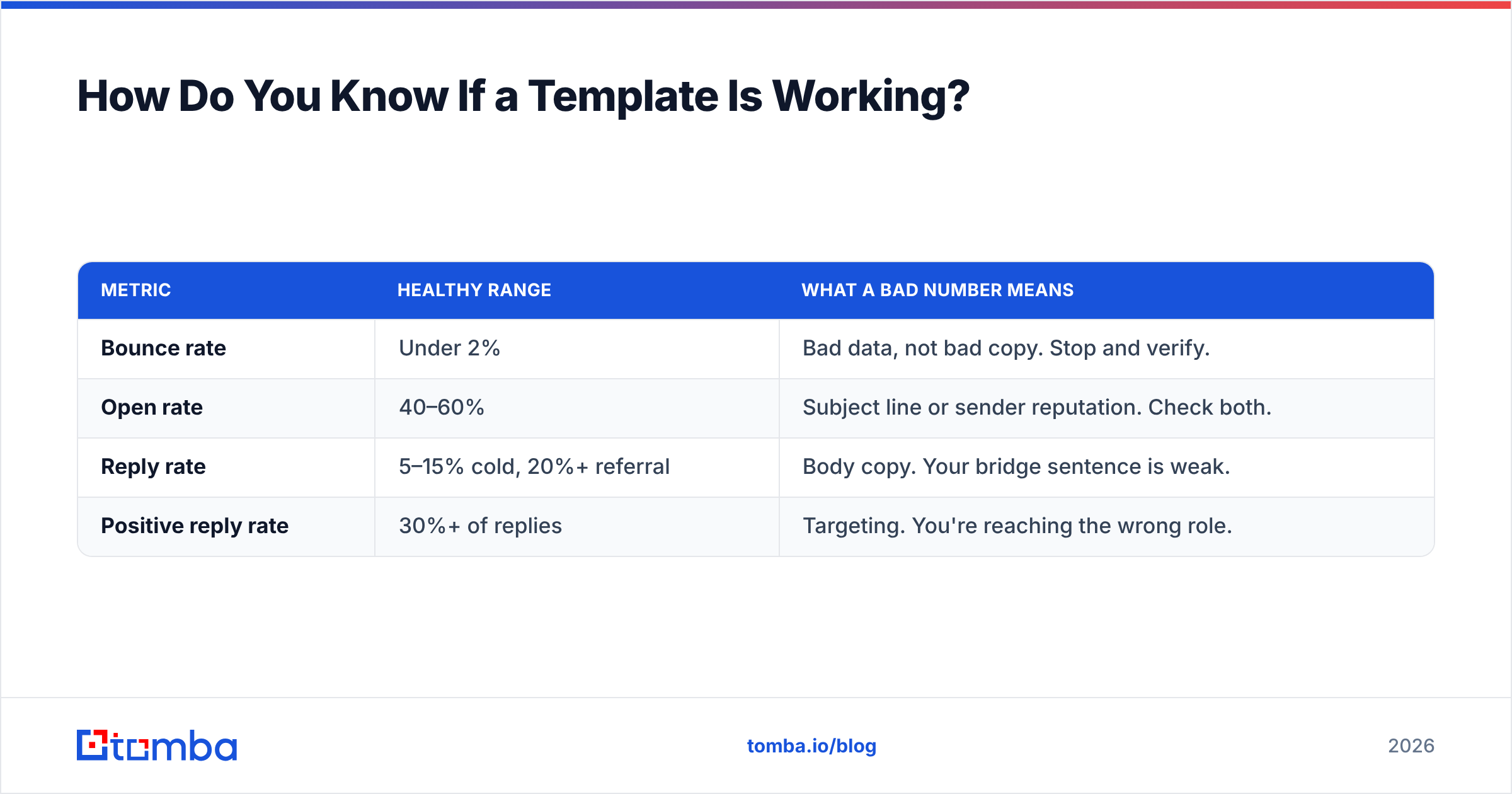 Diagram: How Do You Know If a Template Is Working