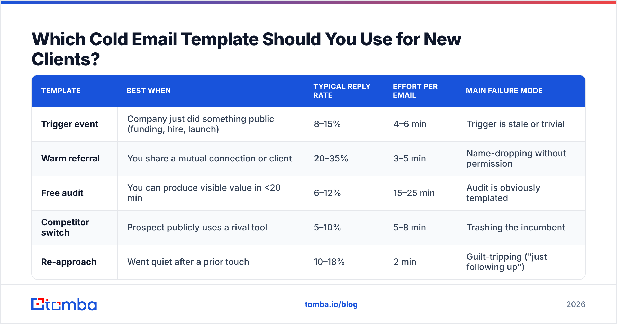 Diagram: Which Cold Email Template Should You Use for New Clients