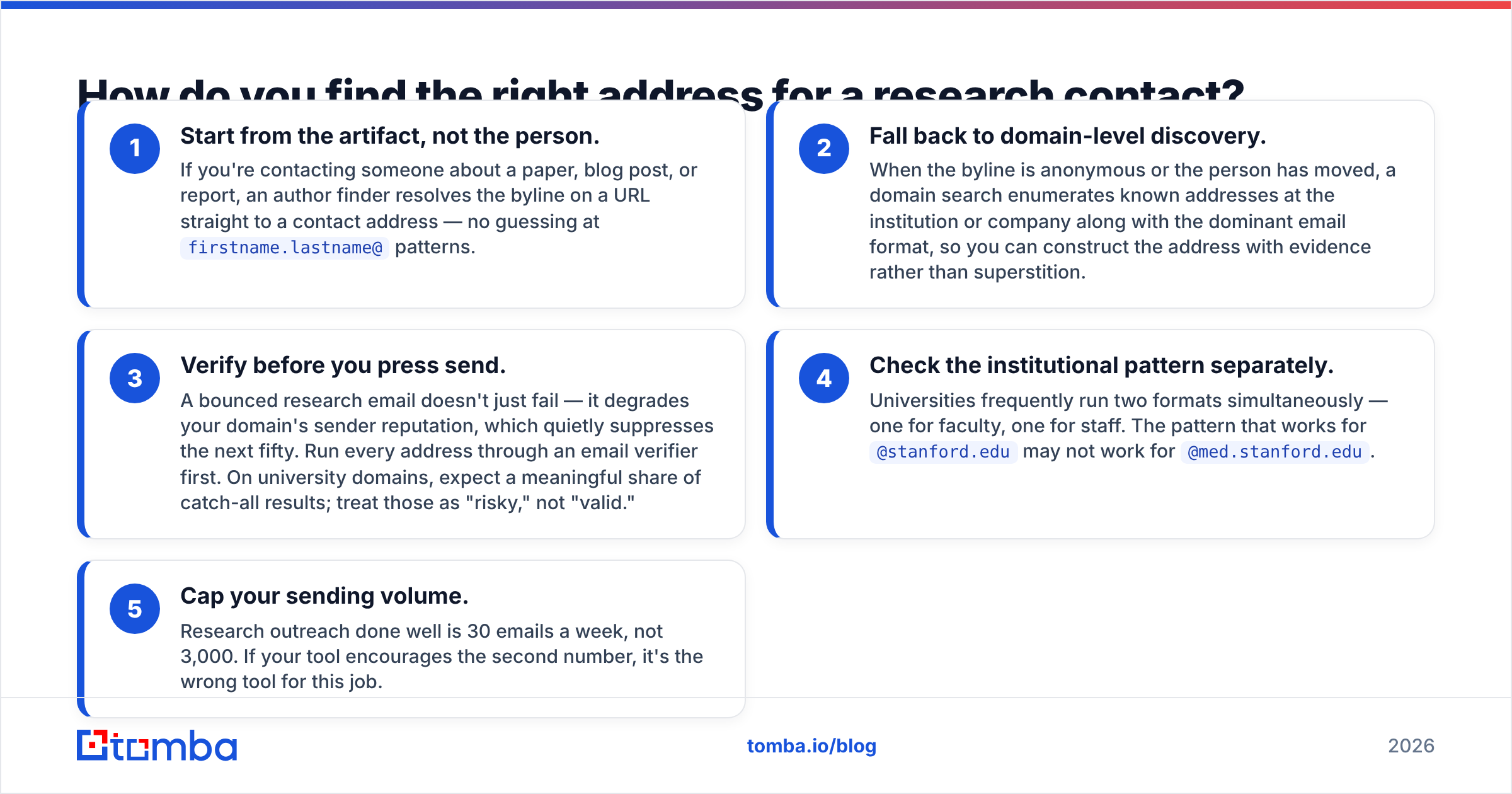 Diagram: How do you find the right address for a research contact