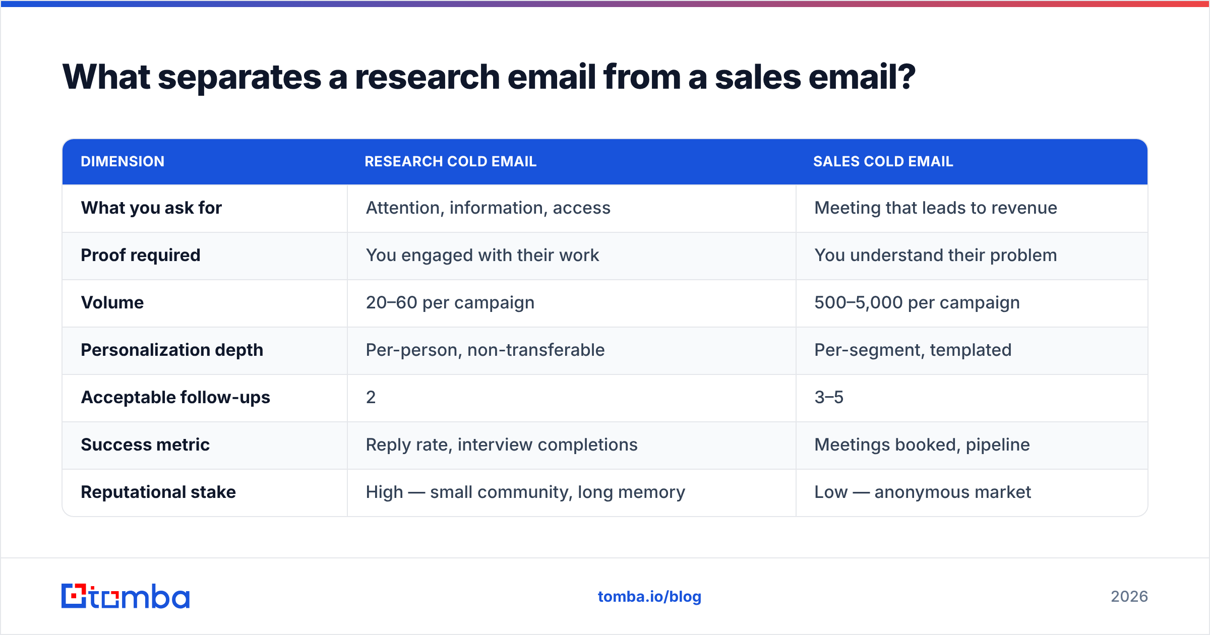 Diagram: What separates a research email from a sales email