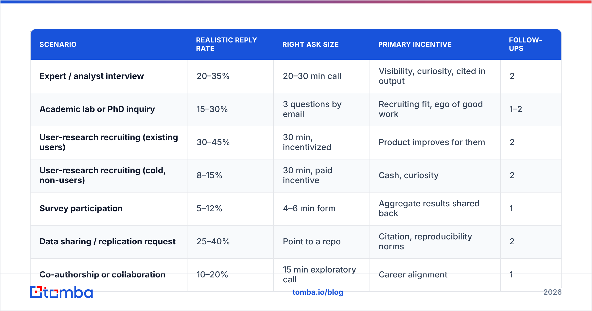 Diagram: Which template matches which research scenario