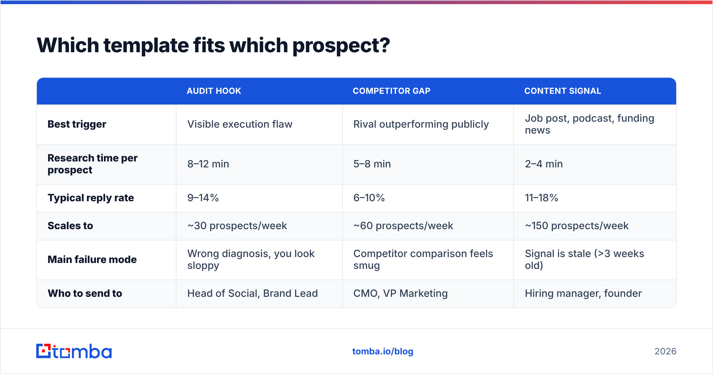 Diagram: Which template fits which prospect