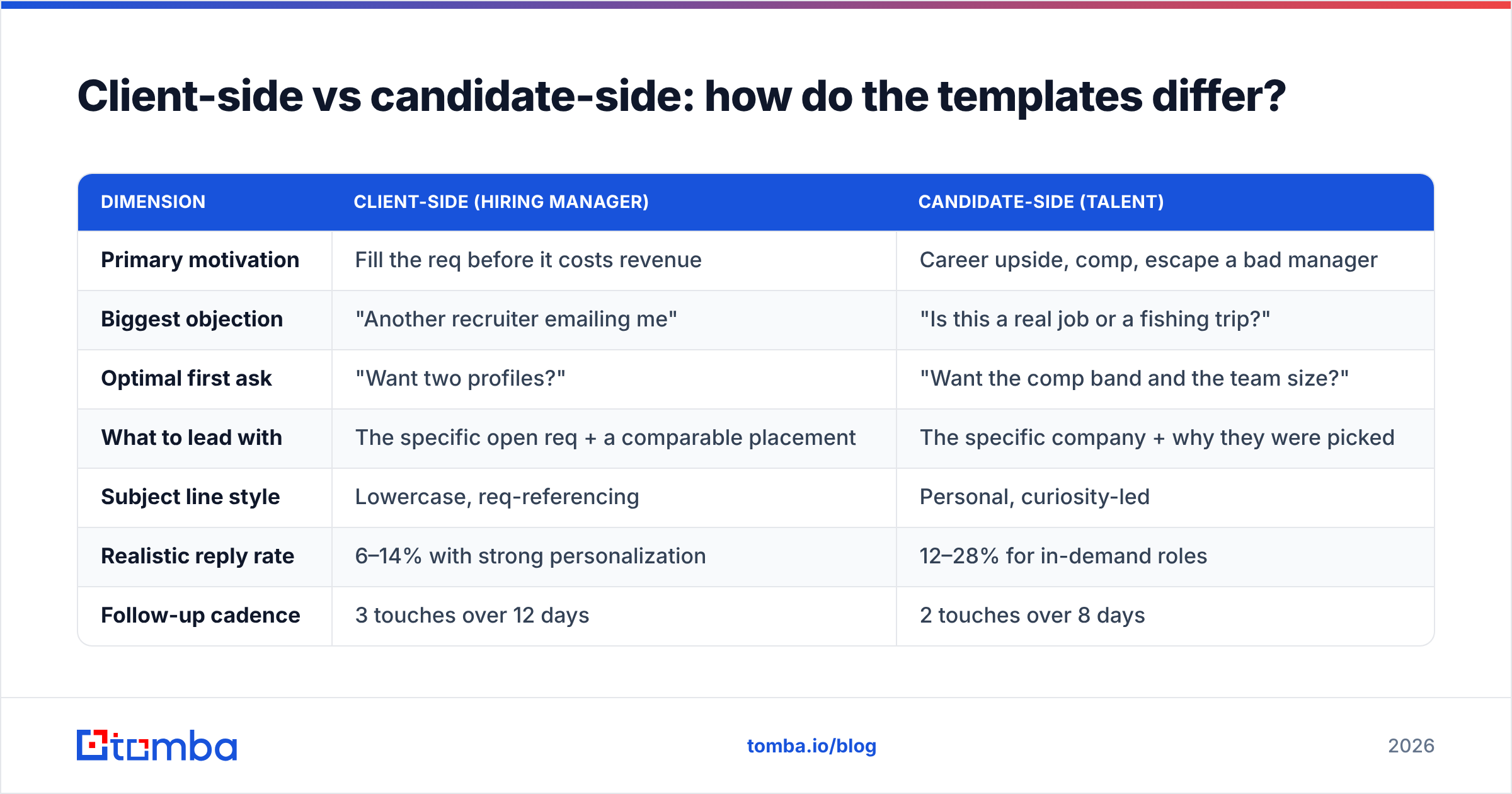 Diagram: Client-side vs candidate-side: how do the templates differ