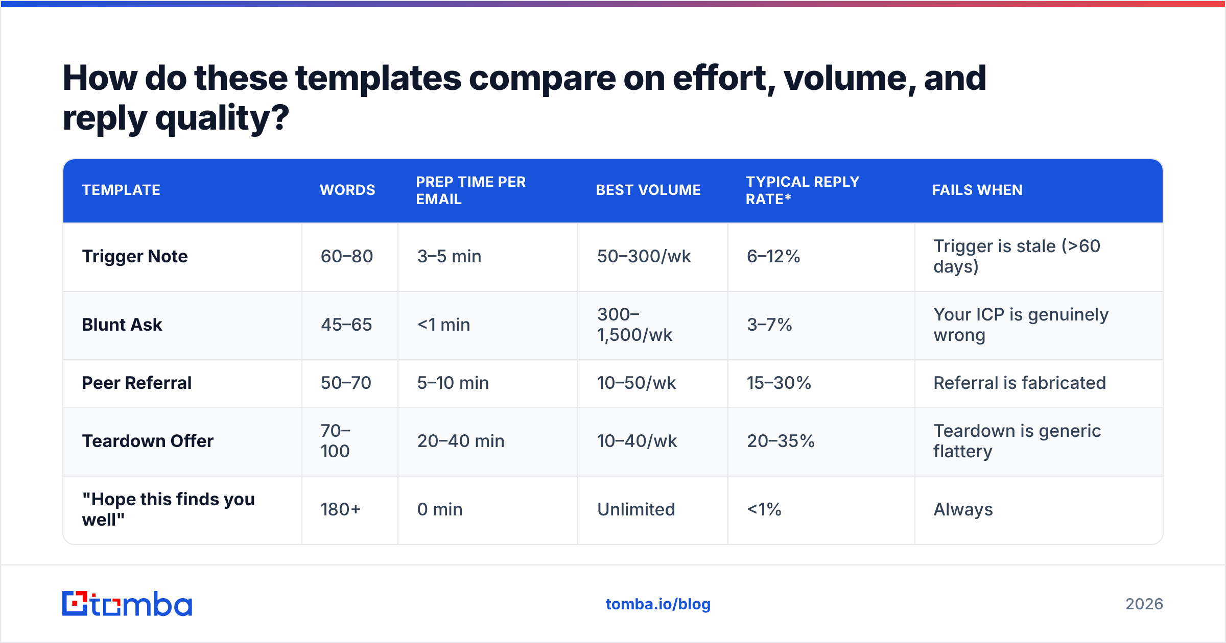 Diagram: How do these templates compare on effort, volume, and reply quality