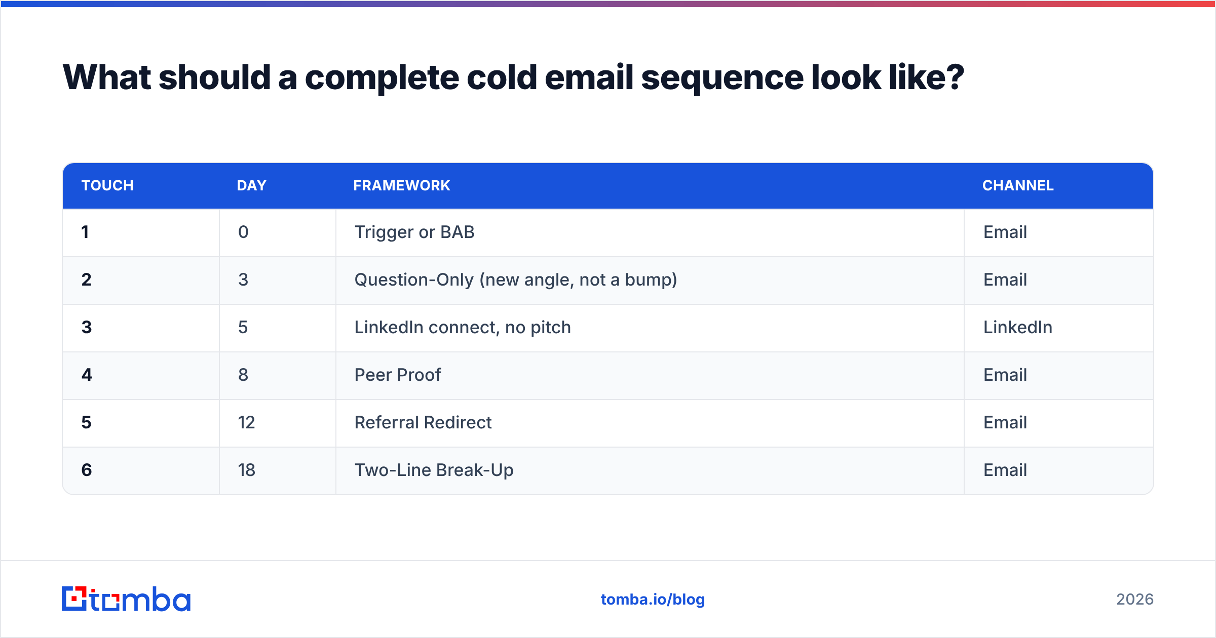 Diagram: What should a complete cold email sequence look like