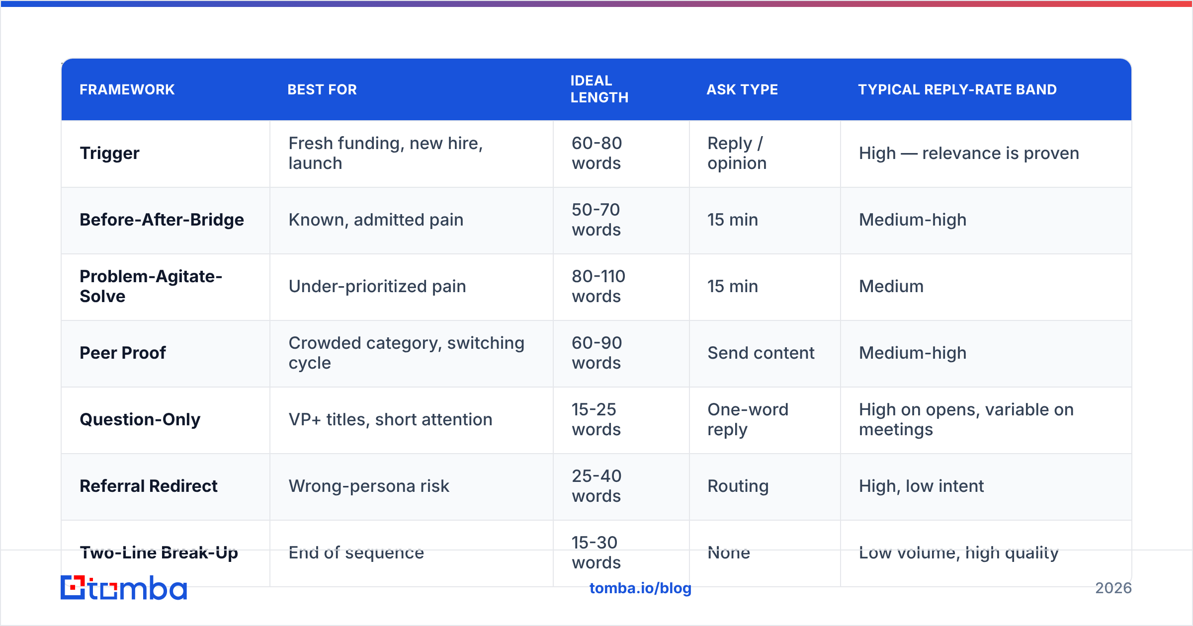 Diagram: Which cold email template should you use when