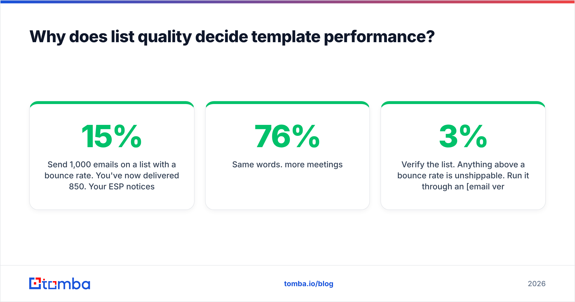 Diagram: Why does list quality decide template performance